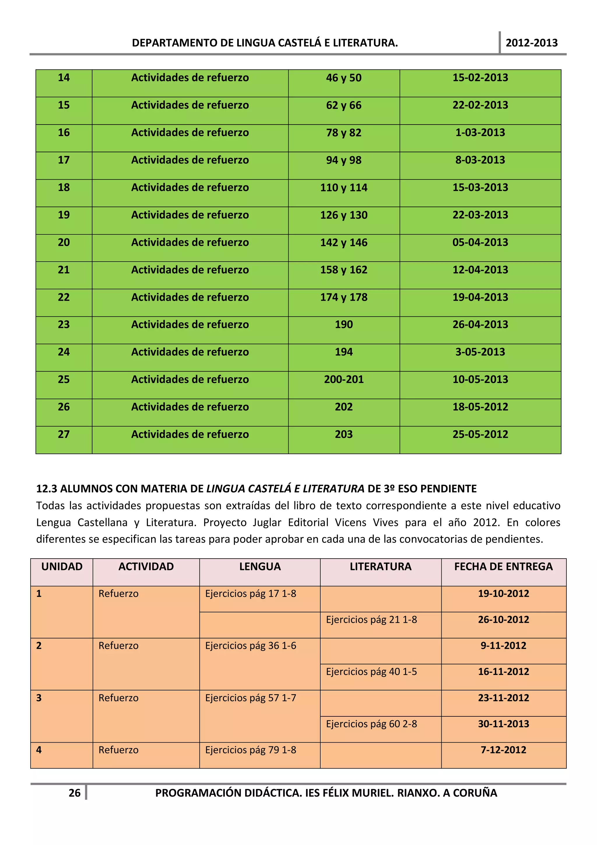 DEPARTAMENTO DE LINGUA CASTELÁ E LITERATURA.                                 2012-2013

    14            Actividades de refuerzo                 46 y 50                 15-02-2013

    15            Actividades de refuerzo                 62 y 66                 22-02-2013

    16            Actividades de refuerzo                 78 y 82                  1-03-2013

    17            Actividades de refuerzo                 94 y 98                  8-03-2013

    18            Actividades de refuerzo                110 y 114                15-03-2013

    19            Actividades de refuerzo                126 y 130                22-03-2013

    20            Actividades de refuerzo                142 y 146                05-04-2013

    21            Actividades de refuerzo                158 y 162                12-04-2013

    22            Actividades de refuerzo                174 y 178                19-04-2013

    23            Actividades de refuerzo                   190                   26-04-2013

    24            Actividades de refuerzo                   194                    3-05-2013

    25            Actividades de refuerzo                200-201                  10-05-2013

    26            Actividades de refuerzo                   202                   18-05-2012

    27            Actividades de refuerzo                   203                   25-05-2012



12.3 ALUMNOS CON MATERIA DE LINGUA CASTELÁ E LITERATURA DE 3º ESO PENDIENTE
Todas las actividades propuestas son extraídas del libro de texto correspondiente a este nivel educativo
Lengua Castellana y Literatura. Proyecto Juglar Editorial Vicens Vives para el año 2012. En colores
diferentes se especifican las tareas para poder aprobar en cada una de las convocatorias de pendientes.

 UNIDAD         ACTIVIDAD               LENGUA                 LITERATURA         FECHA DE ENTREGA

1           Refuerzo             Ejercicios pág 17 1-8                                 19-10-2012

                                                          Ejercicios pág 21 1-8        26-10-2012

2           Refuerzo             Ejercicios pág 36 1-6                                  9-11-2012

                                                          Ejercicios pág 40 1-5        16-11-2012

3           Refuerzo             Ejercicios pág 57 1-7                                 23-11-2012

                                                          Ejercicios pág 60 2-8        30-11-2013

4           Refuerzo             Ejercicios pág 79 1-8                                  7-12-2012


      26               PROGRAMACIÓN DIDÁCTICA. IES FÉLIX MURIEL. RIANXO. A CORUÑA
 