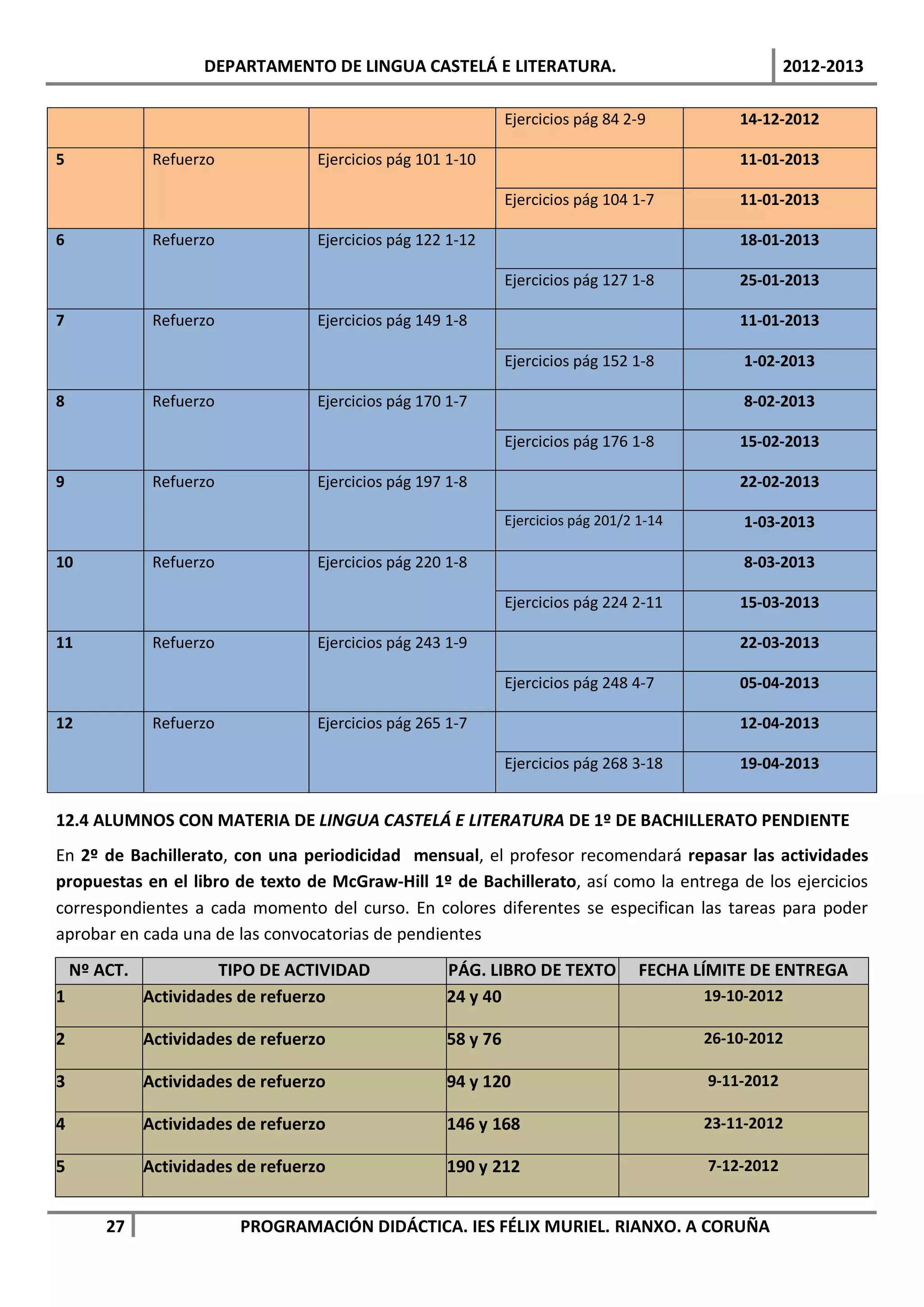 DEPARTAMENTO DE LINGUA CASTELÁ E LITERATURA.                                      2012-2013

                                                               Ejercicios pág 84 2-9           14-12-2012

5              Refuerzo            Ejercicios pág 101 1-10                                     11-01-2013

                                                               Ejercicios pág 104 1-7          11-01-2013

6              Refuerzo            Ejercicios pág 122 1-12                                     18-01-2013

                                                               Ejercicios pág 127 1-8          25-01-2013

7              Refuerzo            Ejercicios pág 149 1-8                                      11-01-2013

                                                               Ejercicios pág 152 1-8           1-02-2013

8              Refuerzo            Ejercicios pág 170 1-7                                       8-02-2013

                                                               Ejercicios pág 176 1-8          15-02-2013

9              Refuerzo            Ejercicios pág 197 1-8                                      22-02-2013

                                                               Ejercicios pág 201/2 1-14        1-03-2013

10             Refuerzo            Ejercicios pág 220 1-8                                       8-03-2013

                                                               Ejercicios pág 224 2-11         15-03-2013

11             Refuerzo            Ejercicios pág 243 1-9                                      22-03-2013

                                                               Ejercicios pág 248 4-7          05-04-2013

12             Refuerzo            Ejercicios pág 265 1-7                                      12-04-2013

                                                               Ejercicios pág 268 3-18         19-04-2013


12.4 ALUMNOS CON MATERIA DE LINGUA CASTELÁ E LITERATURA DE 1º DE BACHILLERATO PENDIENTE
En 2º de Bachillerato, con una periodicidad mensual, el profesor recomendará repasar las actividades
propuestas en el libro de texto de McGraw-Hill 1º de Bachillerato, así como la entrega de los ejercicios
correspondientes a cada momento del curso. En colores diferentes se especifican las tareas para poder
aprobar en cada una de las convocatorias de pendientes
    Nº ACT.            TIPO DE ACTIVIDAD             PÁG. LIBRO DE TEXTO            FECHA LÍMITE DE ENTREGA
1             Actividades de refuerzo                24 y 40                               19-10-2012

2             Actividades de refuerzo                58 y 76                               26-10-2012

3             Actividades de refuerzo                94 y 120                              9-11-2012

4             Actividades de refuerzo                146 y 168                             23-11-2012

5             Actividades de refuerzo                190 y 212                             7-12-2012


        27                PROGRAMACIÓN DIDÁCTICA. IES FÉLIX MURIEL. RIANXO. A CORUÑA
 