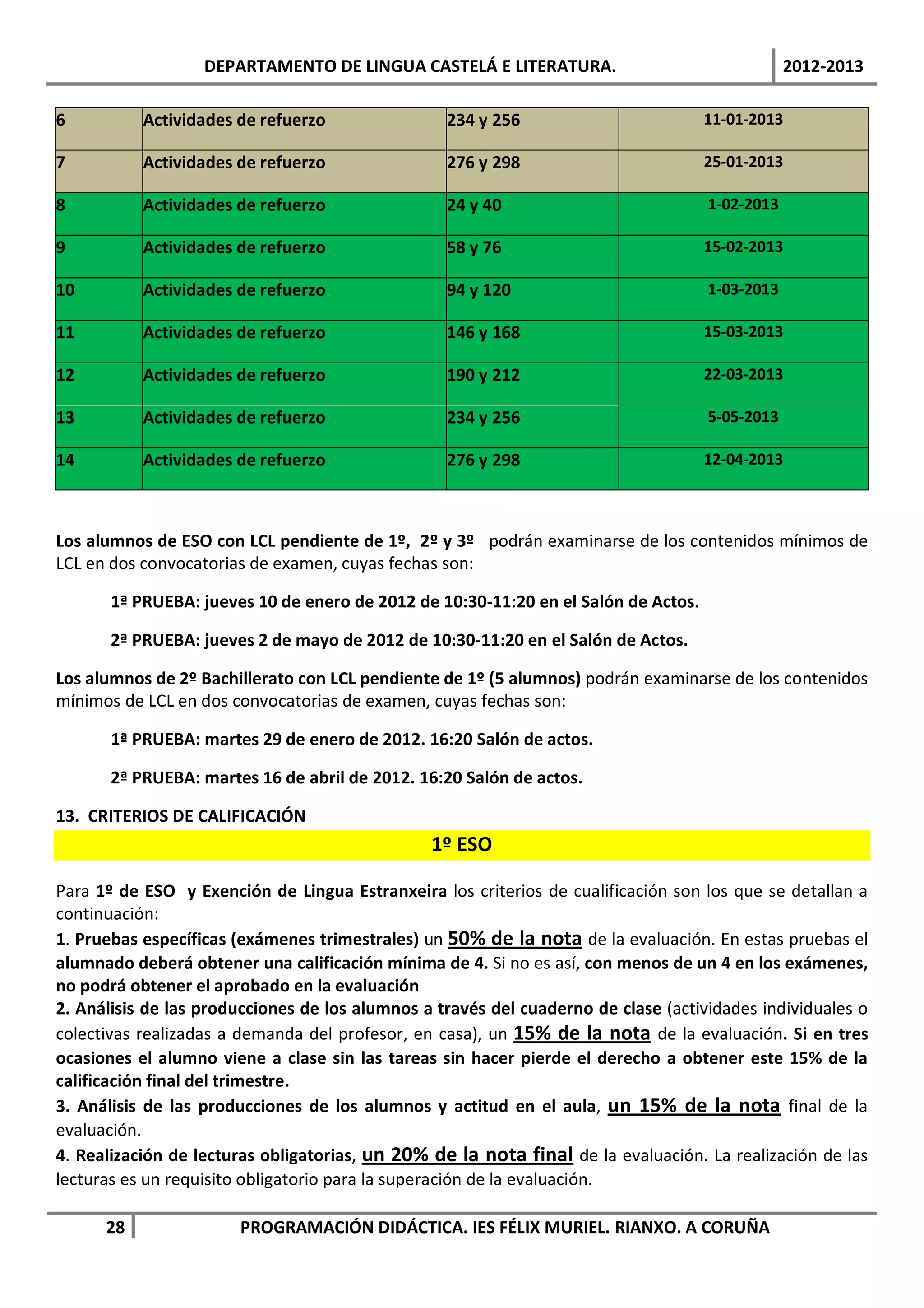DEPARTAMENTO DE LINGUA CASTELÁ E LITERATURA.                                 2012-2013

6          Actividades de refuerzo                234 y 256                         11-01-2013

7          Actividades de refuerzo                276 y 298                         25-01-2013

8          Actividades de refuerzo                24 y 40                           1-02-2013

9          Actividades de refuerzo                58 y 76                           15-02-2013

10         Actividades de refuerzo                94 y 120                          1-03-2013

11         Actividades de refuerzo                146 y 168                         15-03-2013

12         Actividades de refuerzo                190 y 212                         22-03-2013

13         Actividades de refuerzo                234 y 256                         5-05-2013

14         Actividades de refuerzo                276 y 298                         12-04-2013



Los alumnos de ESO con LCL pendiente de 1º, 2º y 3º podrán examinarse de los contenidos mínimos de
LCL en dos convocatorias de examen, cuyas fechas son:

       1ª PRUEBA: jueves 10 de enero de 2012 de 10:30-11:20 en el Salón de Actos.

       2ª PRUEBA: jueves 2 de mayo de 2012 de 10:30-11:20 en el Salón de Actos.

Los alumnos de 2º Bachillerato con LCL pendiente de 1º (5 alumnos) podrán examinarse de los contenidos
mínimos de LCL en dos convocatorias de examen, cuyas fechas son:

       1ª PRUEBA: martes 29 de enero de 2012. 16:20 Salón de actos.

       2ª PRUEBA: martes 16 de abril de 2012. 16:20 Salón de actos.

13. CRITERIOS DE CALIFICACIÓN
                                                1º ESO

Para 1º de ESO y Exención de Lingua Estranxeira los criterios de cualificación son los que se detallan a
continuación:
1. Pruebas específicas (exámenes trimestrales) un 50% de la nota de la evaluación. En estas pruebas el
alumnado deberá obtener una calificación mínima de 4. Si no es así, con menos de un 4 en los exámenes,
no podrá obtener el aprobado en la evaluación
2. Análisis de las producciones de los alumnos a través del cuaderno de clase (actividades individuales o
colectivas realizadas a demanda del profesor, en casa), un 15% de la nota de la evaluación. Si en tres
ocasiones el alumno viene a clase sin las tareas sin hacer pierde el derecho a obtener este 15% de la
calificación final del trimestre.
3. Análisis de las producciones de los alumnos y actitud en el aula, un 15% de la nota final de la
evaluación.
4. Realización de lecturas obligatorias, un 20% de la nota final de la evaluación. La realización de las
lecturas es un requisito obligatorio para la superación de la evaluación.

      28               PROGRAMACIÓN DIDÁCTICA. IES FÉLIX MURIEL. RIANXO. A CORUÑA
 