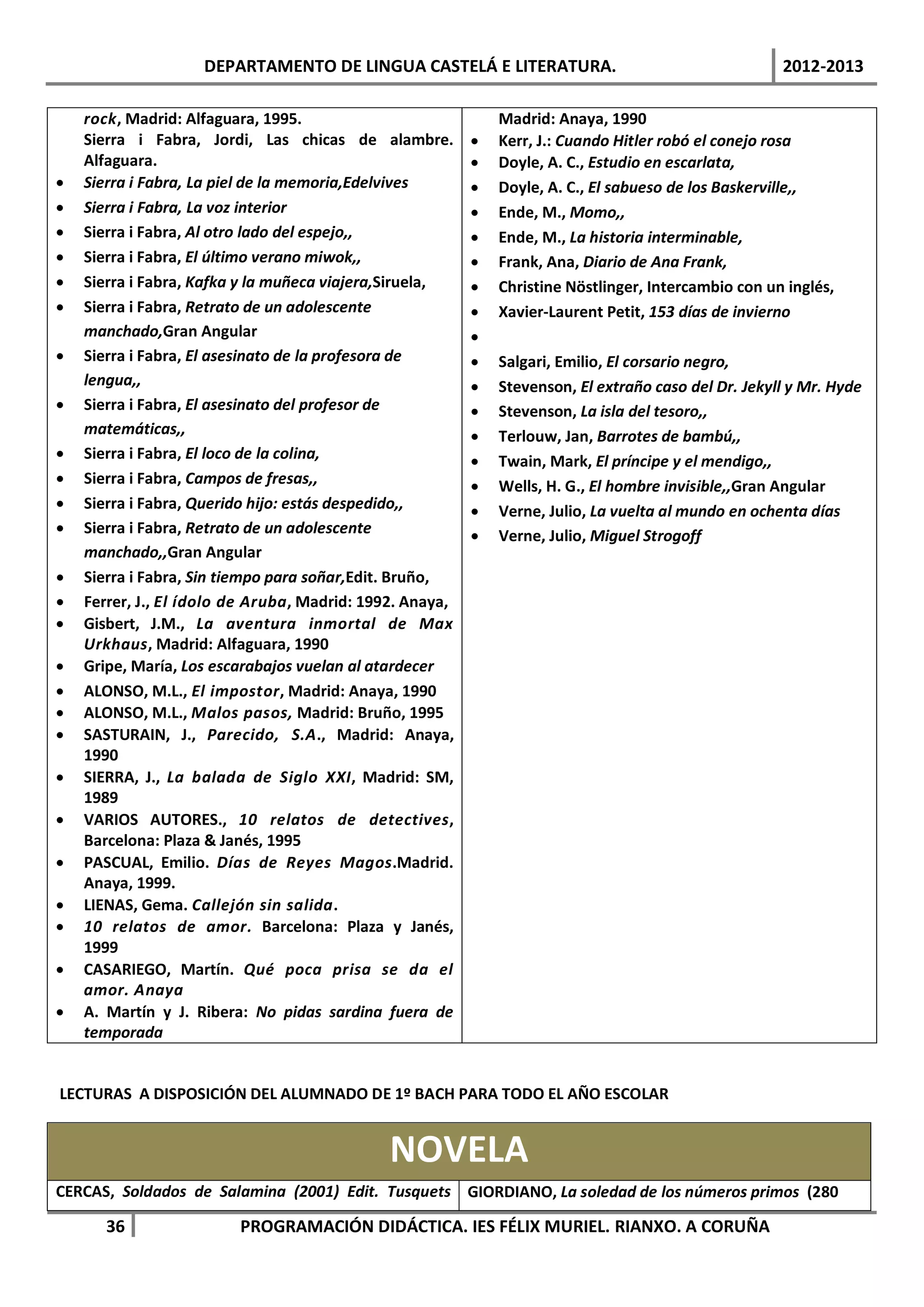 DEPARTAMENTO DE LINGUA CASTELÁ E LITERATURA.                                      2012-2013

    rock, Madrid: Alfaguara, 1995.                            Madrid: Anaya, 1990
    Sierra i Fabra, Jordi, Las chicas de alambre.         •   Kerr, J.: Cuando Hitler robó el conejo rosa
    Alfaguara.                                            •   Doyle, A. C., Estudio en escarlata,
•   Sierra i Fabra, La piel de la memoria,Edelvives       •   Doyle, A. C., El sabueso de los Baskerville,,
•   Sierra i Fabra, La voz interior                       •   Ende, M., Momo,,
•   Sierra i Fabra, Al otro lado del espejo,,             •   Ende, M., La historia interminable,
•   Sierra i Fabra, El último verano miwok,,              •   Frank, Ana, Diario de Ana Frank,
•   Sierra i Fabra, Kafka y la muñeca viajera,Siruela,    •   Christine Nöstlinger, Intercambio con un inglés,
•   Sierra i Fabra, Retrato de un adolescente             •   Xavier-Laurent Petit, 153 días de invierno
    manchado,Gran Angular                                 •
•   Sierra i Fabra, El asesinato de la profesora de       •   Salgari, Emilio, El corsario negro,
    lengua,,                                              •   Stevenson, El extraño caso del Dr. Jekyll y Mr. Hyde
•   Sierra i Fabra, El asesinato del profesor de          •   Stevenson, La isla del tesoro,,
    matemáticas,,                                         •   Terlouw, Jan, Barrotes de bambú,,
•   Sierra i Fabra, El loco de la colina,                 •   Twain, Mark, El príncipe y el mendigo,,
•   Sierra i Fabra, Campos de fresas,,                    •   Wells, H. G., El hombre invisible,,Gran Angular
•   Sierra i Fabra, Querido hijo: estás despedido,,       •   Verne, Julio, La vuelta al mundo en ochenta días
•   Sierra i Fabra, Retrato de un adolescente             •   Verne, Julio, Miguel Strogoff
    manchado,,Gran Angular
•   Sierra i Fabra, Sin tiempo para soñar,Edit. Bruño,
•   Ferrer, J., El ídolo de Aruba, Madrid: 1992. Anaya,
•   Gisbert, J.M., La aventura inmortal de Max
    Urkhaus, Madrid: Alfaguara, 1990
•   Gripe, María, Los escarabajos vuelan al atardecer
•   ALONSO, M.L., El impostor, Madrid: Anaya, 1990
•   ALONSO, M.L., Malos pasos, Madrid: Bruño, 1995
•   SASTURAIN, J., Parecido, S.A., Madrid: Anaya,
    1990
•   SIERRA, J., La balada de Siglo XXI, Madrid: SM,
    1989
•   VARIOS AUTORES., 10 relatos de detectives,
    Barcelona: Plaza & Janés, 1995
•   PASCUAL, Emilio. Días de Reyes Magos.Madrid.
    Anaya, 1999.
•   LIENAS, Gema. Callejón sin salida.
•   10 relatos de amor. Barcelona: Plaza y Janés,
    1999
•   CASARIEGO, Martín. Qué poca prisa se da el
    amor. Anaya
•   A. Martín y J. Ribera: No pidas sardina fuera de
    temporada


LECTURAS A DISPOSICIÓN DEL ALUMNADO DE 1º BACH PARA TODO EL AÑO ESCOLAR


                                              NOVELA
CERCAS, Soldados de Salamina (2001) Edit. Tusquets GIORDIANO, La soledad de los números primos (280

       36                PROGRAMACIÓN DIDÁCTICA. IES FÉLIX MURIEL. RIANXO. A CORUÑA
 