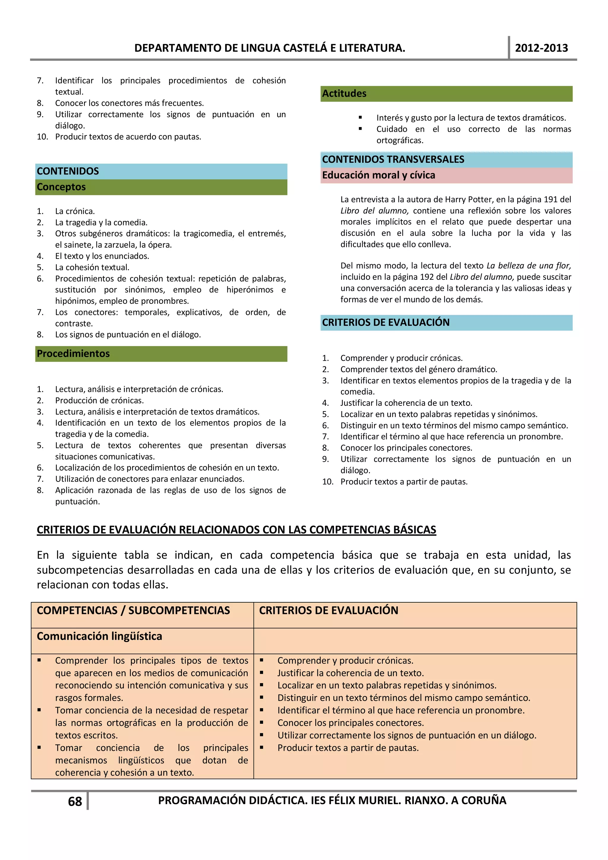 DEPARTAMENTO DE LINGUA CASTELÁ E LITERATURA.                                                      2012-2013

7.  Identificar los principales procedimientos de cohesión
    textual.                                                           Actitudes
8. Conocer los conectores más frecuentes.
9. Utilizar correctamente los signos de puntuación en un                            Interés y gusto por la lectura de textos dramáticos.
    diálogo.                                                                        Cuidado en el uso correcto de las normas
10. Producir textos de acuerdo con pautas.                                           ortográficas.

                                                                       CONTENIDOS TRANSVERSALES
CONTENIDOS                                                             Educación moral y cívica
Conceptos
                                                                            La entrevista a la autora de Harry Potter, en la página 191 del
1.   La crónica.                                                            Libro del alumno, contiene una reflexión sobre los valores
2.   La tragedia y la comedia.                                              morales implícitos en el relato que puede despertar una
3.   Otros subgéneros dramáticos: la tragicomedia, el entremés,             discusión en el aula sobre la lucha por la vida y las
     el sainete, la zarzuela, la ópera.                                     dificultades que ello conlleva.
4.   El texto y los enunciados.
5.   La cohesión textual.                                                   Del mismo modo, la lectura del texto La belleza de una flor,
6.   Procedimientos de cohesión textual: repetición de palabras,            incluido en la página 192 del Libro del alumno, puede suscitar
     sustitución por sinónimos, empleo de hiperónimos e                     una conversación acerca de la tolerancia y las valiosas ideas y
     hipónimos, empleo de pronombres.                                       formas de ver el mundo de los demás.
7.   Los conectores: temporales, explicativos, de orden, de
     contraste.                                                        CRITERIOS DE EVALUACIÓN
8.   Los signos de puntuación en el diálogo.

Procedimientos                                                         1.  Comprender y producir crónicas.
                                                                       2.  Comprender textos del género dramático.
                                                                       3.  Identificar en textos elementos propios de la tragedia y de la
1.   Lectura, análisis e interpretación de crónicas.                       comedia.
2.   Producción de crónicas.                                           4. Justificar la coherencia de un texto.
3.   Lectura, análisis e interpretación de textos dramáticos.          5. Localizar en un texto palabras repetidas y sinónimos.
4.   Identificación en un texto de los elementos propios de la         6. Distinguir en un texto términos del mismo campo semántico.
     tragedia y de la comedia.                                         7. Identificar el término al que hace referencia un pronombre.
5.   Lectura de textos coherentes que presentan diversas               8. Conocer los principales conectores.
     situaciones comunicativas.                                        9. Utilizar correctamente los signos de puntuación en un
6.   Localización de los procedimientos de cohesión en un texto.           diálogo.
7.   Utilización de conectores para enlazar enunciados.                10. Producir textos a partir de pautas.
8.   Aplicación razonada de las reglas de uso de los signos de
     puntuación.


CRITERIOS DE EVALUACIÓN RELACIONADOS CON LAS COMPETENCIAS BÁSICAS

En la siguiente tabla se indican, en cada competencia básica que se trabaja en esta unidad, las
subcompetencias desarrolladas en cada una de ellas y los criterios de evaluación que, en su conjunto, se
relacionan con todas ellas.

COMPETENCIAS / SUBCOMPETENCIAS                           CRITERIOS DE EVALUACIÓN

Comunicación lingüística
    Comprender los principales tipos de textos             Comprender y producir crónicas.
     que aparecen en los medios de comunicación             Justificar la coherencia de un texto.
     reconociendo su intención comunicativa y sus           Localizar en un texto palabras repetidas y sinónimos.
     rasgos formales.                                       Distinguir en un texto términos del mismo campo semántico.
    Tomar conciencia de la necesidad de respetar           Identificar el término al que hace referencia un pronombre.
     las normas ortográficas en la producción de            Conocer los principales conectores.
     textos escritos.                                       Utilizar correctamente los signos de puntuación en un diálogo.
    Tomar conciencia de los principales                    Producir textos a partir de pautas.
     mecanismos lingüísticos que dotan de
     coherencia y cohesión a un texto.

        68                     PROGRAMACIÓN DIDÁCTICA. IES FÉLIX MURIEL. RIANXO. A CORUÑA
 