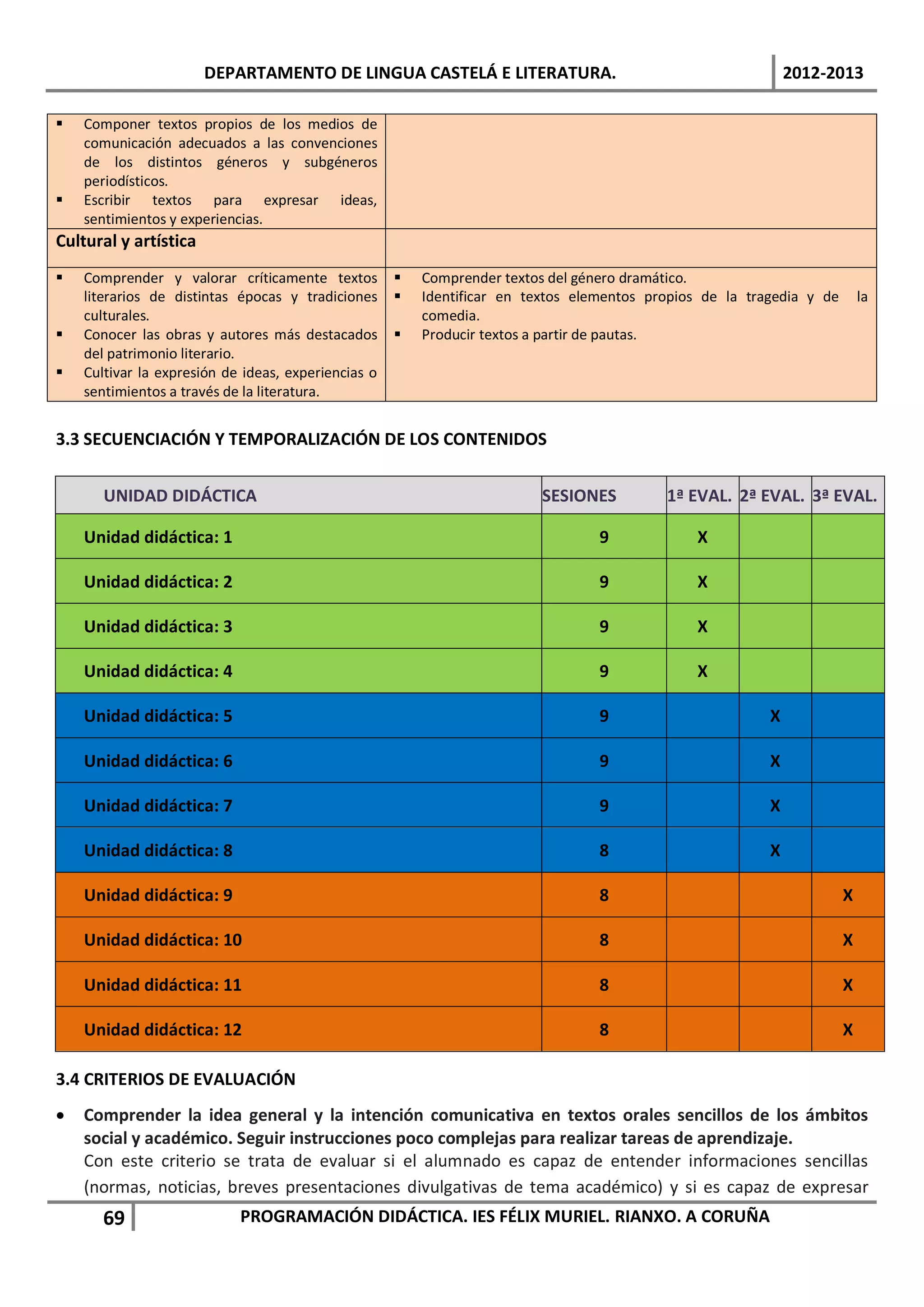 DEPARTAMENTO DE LINGUA CASTELÁ E LITERATURA.                                           2012-2013

   Componer textos propios de los medios de
    comunicación adecuados a las convenciones
    de los distintos géneros y subgéneros
    periodísticos.
   Escribir textos para expresar ideas,
    sentimientos y experiencias.
Cultural y artística
   Comprender y valorar críticamente textos            Comprender textos del género dramático.
    literarios de distintas épocas y tradiciones        Identificar en textos elementos propios de la tragedia y de       la
    culturales.                                          comedia.
   Conocer las obras y autores más destacados          Producir textos a partir de pautas.
    del patrimonio literario.
   Cultivar la expresión de ideas, experiencias o
    sentimientos a través de la literatura.


3.3 SECUENCIACIÓN Y TEMPORALIZACIÓN DE LOS CONTENIDOS


       UNIDAD DIDÁCTICA                                                   SESIONES         1ª EVAL. 2ª EVAL. 3ª EVAL.

    Unidad didáctica: 1                                                           9            X

    Unidad didáctica: 2                                                           9            X

    Unidad didáctica: 3                                                           9            X

    Unidad didáctica: 4                                                           9            X

    Unidad didáctica: 5                                                           9                       X

    Unidad didáctica: 6                                                           9                       X

    Unidad didáctica: 7                                                           9                       X

    Unidad didáctica: 8                                                           8                       X

    Unidad didáctica: 9                                                           8                                    X

    Unidad didáctica: 10                                                          8                                    X

    Unidad didáctica: 11                                                          8                                    X

    Unidad didáctica: 12                                                          8                                    X

3.4 CRITERIOS DE EVALUACIÓN
•   Comprender la idea general y la intención comunicativa en textos orales sencillos de los ámbitos
    social y académico. Seguir instrucciones poco complejas para realizar tareas de aprendizaje.
    Con este criterio se trata de evaluar si el alumnado es capaz de entender informaciones sencillas
    (normas, noticias, breves presentaciones divulgativas de tema académico) y si es capaz de expresar
       69                   PROGRAMACIÓN DIDÁCTICA. IES FÉLIX MURIEL. RIANXO. A CORUÑA
 