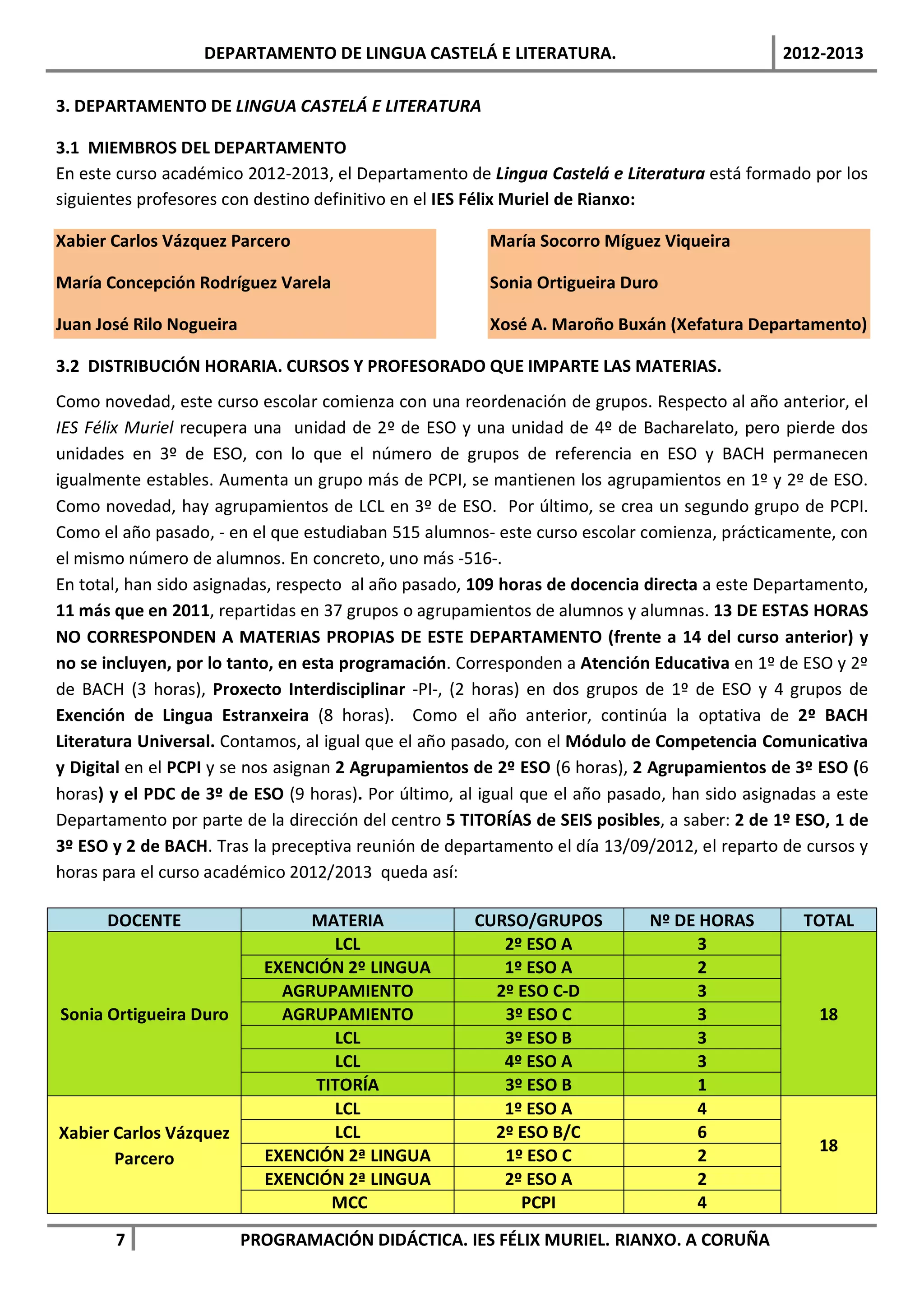 DEPARTAMENTO DE LINGUA CASTELÁ E LITERATURA.                              2012-2013

3. DEPARTAMENTO DE LINGUA CASTELÁ E LITERATURA

3.1 MIEMBROS DEL DEPARTAMENTO
En este curso académico 2012-2013, el Departamento de Lingua Castelá e Literatura está formado por los
siguientes profesores con destino definitivo en el IES Félix Muriel de Rianxo:

Xabier Carlos Vázquez Parcero                           María Socorro Míguez Viqueira

María Concepción Rodríguez Varela                       Sonia Ortigueira Duro

Juan José Rilo Nogueira                                 Xosé A. Maroño Buxán (Xefatura Departamento)

3.2 DISTRIBUCIÓN HORARIA. CURSOS Y PROFESORADO QUE IMPARTE LAS MATERIAS.
Como novedad, este curso escolar comienza con una reordenación de grupos. Respecto al año anterior, el
IES Félix Muriel recupera una unidad de 2º de ESO y una unidad de 4º de Bacharelato, pero pierde dos
unidades en 3º de ESO, con lo que el número de grupos de referencia en ESO y BACH permanecen
igualmente estables. Aumenta un grupo más de PCPI, se mantienen los agrupamientos en 1º y 2º de ESO.
Como novedad, hay agrupamientos de LCL en 3º de ESO. Por último, se crea un segundo grupo de PCPI.
Como el año pasado, - en el que estudiaban 515 alumnos- este curso escolar comienza, prácticamente, con
el mismo número de alumnos. En concreto, uno más -516-.
En total, han sido asignadas, respecto al año pasado, 109 horas de docencia directa a este Departamento,
11 más que en 2011, repartidas en 37 grupos o agrupamientos de alumnos y alumnas. 13 DE ESTAS HORAS
NO CORRESPONDEN A MATERIAS PROPIAS DE ESTE DEPARTAMENTO (frente a 14 del curso anterior) y
no se incluyen, por lo tanto, en esta programación. Corresponden a Atención Educativa en 1º de ESO y 2º
de BACH (3 horas), Proxecto Interdisciplinar -PI-, (2 horas) en dos grupos de 1º de ESO y 4 grupos de
Exención de Lingua Estranxeira (8 horas). Como el año anterior, continúa la optativa de 2º BACH
Literatura Universal. Contamos, al igual que el año pasado, con el Módulo de Competencia Comunicativa
y Digital en el PCPI y se nos asignan 2 Agrupamientos de 2º ESO (6 horas), 2 Agrupamientos de 3º ESO (6
horas) y el PDC de 3º de ESO (9 horas). Por último, al igual que el año pasado, han sido asignadas a este
Departamento por parte de la dirección del centro 5 TITORÍAS de SEIS posibles, a saber: 2 de 1º ESO, 1 de
3º ESO y 2 de BACH. Tras la preceptiva reunión de departamento el día 13/09/2012, el reparto de cursos y
horas para el curso académico 2012/2013 queda así:

      DOCENTE                    MATERIA              CURSO/GRUPOS          Nº DE HORAS         TOTAL
                                   LCL                   2º ESO A                 3
                            EXENCIÓN 2º LINGUA           1º ESO A                 2
                              AGRUPAMIENTO              2º ESO C-D                3
Sonia Ortigueira Duro         AGRUPAMIENTO               3º ESO C                 3               18
                                   LCL                   3º ESO B                 3
                                   LCL                   4º ESO A                 3
                                 TITORÍA                 3º ESO B                 1
                                   LCL                   1º ESO A                 4
Xabier Carlos Vázquez              LCL                  2º ESO B/C                6
                                                                                                  18
       Parcero              EXENCIÓN 2ª LINGUA           1º ESO C                 2
                            EXENCIÓN 2ª LINGUA           2º ESO A                 2
                                   MCC                     PCPI                   4

       7                  PROGRAMACIÓN DIDÁCTICA. IES FÉLIX MURIEL. RIANXO. A CORUÑA
 