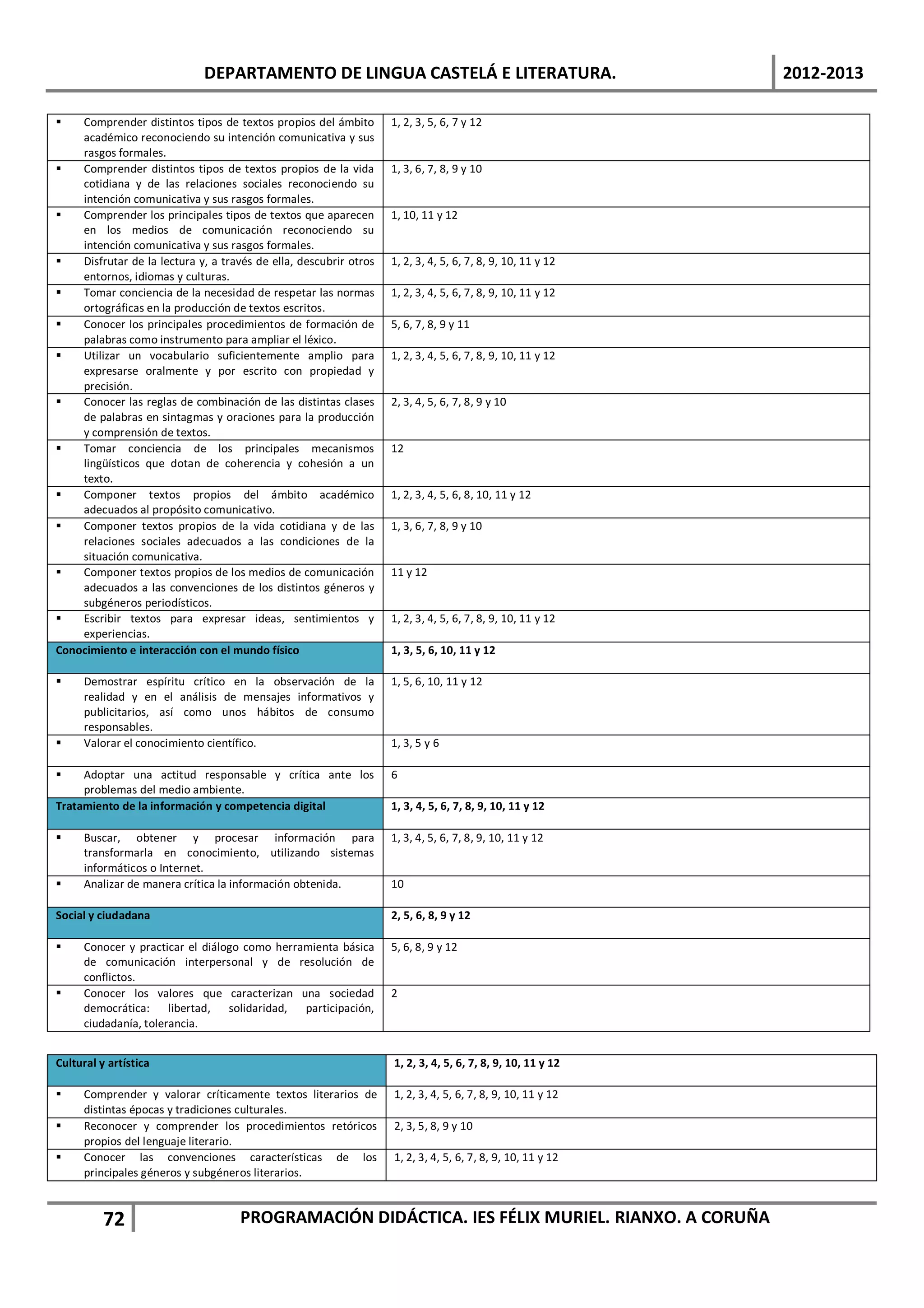 DEPARTAMENTO DE LINGUA CASTELÁ E LITERATURA.                                   2012-2013

   Comprender distintos tipos de textos propios del ámbito        1, 2, 3, 5, 6, 7 y 12
    académico reconociendo su intención comunicativa y sus
    rasgos formales.
   Comprender distintos tipos de textos propios de la vida        1, 3, 6, 7, 8, 9 y 10
    cotidiana y de las relaciones sociales reconociendo su
    intención comunicativa y sus rasgos formales.
   Comprender los principales tipos de textos que aparecen        1, 10, 11 y 12
    en los medios de comunicación reconociendo su
    intención comunicativa y sus rasgos formales.
   Disfrutar de la lectura y, a través de ella, descubrir otros   1, 2, 3, 4, 5, 6, 7, 8, 9, 10, 11 y 12
    entornos, idiomas y culturas.
   Tomar conciencia de la necesidad de respetar las normas        1, 2, 3, 4, 5, 6, 7, 8, 9, 10, 11 y 12
    ortográficas en la producción de textos escritos.
   Conocer los principales procedimientos de formación de         5, 6, 7, 8, 9 y 11
    palabras como instrumento para ampliar el léxico.
   Utilizar un vocabulario suficientemente amplio para            1, 2, 3, 4, 5, 6, 7, 8, 9, 10, 11 y 12
    expresarse oralmente y por escrito con propiedad y
    precisión.
   Conocer las reglas de combinación de las distintas clases      2, 3, 4, 5, 6, 7, 8, 9 y 10
    de palabras en sintagmas y oraciones para la producción
    y comprensión de textos.
   Tomar conciencia de los principales mecanismos                 12
    lingüísticos que dotan de coherencia y cohesión a un
    texto.
   Componer textos propios del ámbito académico                   1, 2, 3, 4, 5, 6, 8, 10, 11 y 12
    adecuados al propósito comunicativo.
   Componer textos propios de la vida cotidiana y de las          1, 3, 6, 7, 8, 9 y 10
    relaciones sociales adecuados a las condiciones de la
    situación comunicativa.
   Componer textos propios de los medios de comunicación          11 y 12
    adecuados a las convenciones de los distintos géneros y
    subgéneros periodísticos.
   Escribir textos para expresar ideas, sentimientos y            1, 2, 3, 4, 5, 6, 7, 8, 9, 10, 11 y 12
    experiencias.
Conocimiento e interacción con el mundo físico                     1, 3, 5, 6, 10, 11 y 12

    Demostrar espíritu crítico en la observación de la            1, 5, 6, 10, 11 y 12
     realidad y en el análisis de mensajes informativos y
     publicitarios, así como unos hábitos de consumo
     responsables.
    Valorar el conocimiento científico.                           1, 3, 5 y 6

    Adoptar una actitud responsable y crítica ante los            6
     problemas del medio ambiente.
Tratamiento de la información y competencia digital                1, 3, 4, 5, 6, 7, 8, 9, 10, 11 y 12

    Buscar, obtener y procesar información para                   1, 3, 4, 5, 6, 7, 8, 9, 10, 11 y 12
     transformarla en conocimiento, utilizando sistemas
     informáticos o Internet.
    Analizar de manera crítica la información obtenida.           10

Social y ciudadana                                                 2, 5, 6, 8, 9 y 12

    Conocer y practicar el diálogo como herramienta básica        5, 6, 8, 9 y 12
     de comunicación interpersonal y de resolución de
     conflictos.
    Conocer los valores que caracterizan una sociedad             2
     democrática: libertad, solidaridad,      participación,
     ciudadanía, tolerancia.


Cultural y artística                                               1, 2, 3, 4, 5, 6, 7, 8, 9, 10, 11 y 12

    Comprender y valorar críticamente textos literarios de        1, 2, 3, 4, 5, 6, 7, 8, 9, 10, 11 y 12
     distintas épocas y tradiciones culturales.
    Reconocer y comprender los procedimientos retóricos           2, 3, 5, 8, 9 y 10
     propios del lenguaje literario.
    Conocer las convenciones características de los               1, 2, 3, 4, 5, 6, 7, 8, 9, 10, 11 y 12
     principales géneros y subgéneros literarios.



          72                         PROGRAMACIÓN DIDÁCTICA. IES FÉLIX MURIEL. RIANXO. A CORUÑA
 