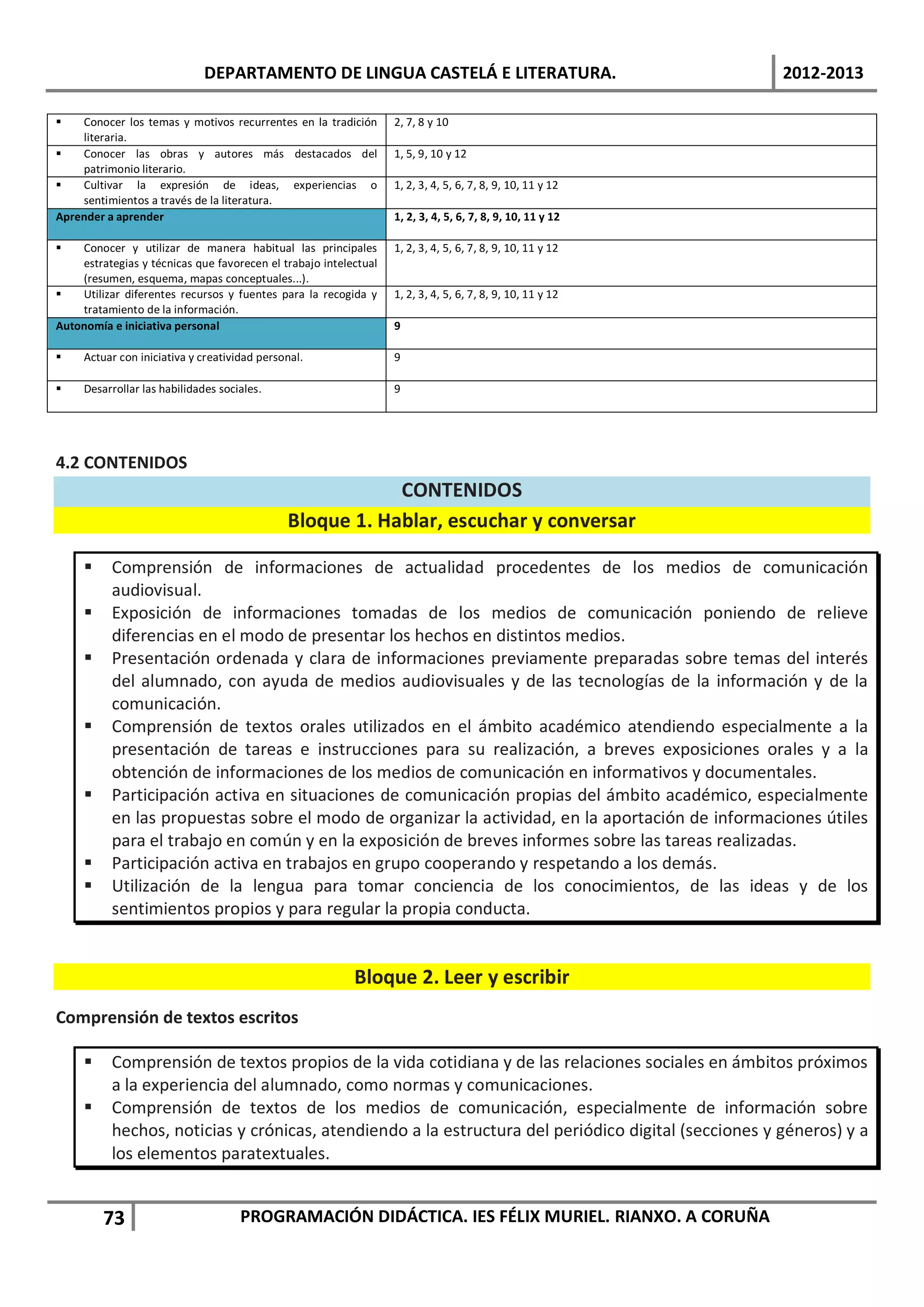 DEPARTAMENTO DE LINGUA CASTELÁ E LITERATURA.                                 2012-2013

   Conocer los temas y motivos recurrentes en la tradición       2, 7, 8 y 10
    literaria.
   Conocer las obras y autores más destacados del                1, 5, 9, 10 y 12
    patrimonio literario.
   Cultivar la expresión de ideas, experiencias o                1, 2, 3, 4, 5, 6, 7, 8, 9, 10, 11 y 12
    sentimientos a través de la literatura.
Aprender a aprender                                               1, 2, 3, 4, 5, 6, 7, 8, 9, 10, 11 y 12

   Conocer y utilizar de manera habitual las principales         1, 2, 3, 4, 5, 6, 7, 8, 9, 10, 11 y 12
    estrategias y técnicas que favorecen el trabajo intelectual
    (resumen, esquema, mapas conceptuales...).
   Utilizar diferentes recursos y fuentes para la recogida y     1, 2, 3, 4, 5, 6, 7, 8, 9, 10, 11 y 12
    tratamiento de la información.
Autonomía e iniciativa personal                                   9

    Actuar con iniciativa y creatividad personal.                9

    Desarrollar las habilidades sociales.                        9




4.2 CONTENIDOS
                                                          CONTENIDOS
                                              Bloque 1. Hablar, escuchar y conversar

         Comprensión de informaciones de actualidad procedentes de los medios de comunicación
          audiovisual.
         Exposición de informaciones tomadas de los medios de comunicación poniendo de relieve
          diferencias en el modo de presentar los hechos en distintos medios.
         Presentación ordenada y clara de informaciones previamente preparadas sobre temas del interés
          del alumnado, con ayuda de medios audiovisuales y de las tecnologías de la información y de la
          comunicación.
         Comprensión de textos orales utilizados en el ámbito académico atendiendo especialmente a la
          presentación de tareas e instrucciones para su realización, a breves exposiciones orales y a la
          obtención de informaciones de los medios de comunicación en informativos y documentales.
         Participación activa en situaciones de comunicación propias del ámbito académico, especialmente
          en las propuestas sobre el modo de organizar la actividad, en la aportación de informaciones útiles
          para el trabajo en común y en la exposición de breves informes sobre las tareas realizadas.
         Participación activa en trabajos en grupo cooperando y respetando a los demás.
         Utilización de la lengua para tomar conciencia de los conocimientos, de las ideas y de los
          sentimientos propios y para regular la propia conducta.


                                                          Bloque 2. Leer y escribir
Comprensión de textos escritos

         Comprensión de textos propios de la vida cotidiana y de las relaciones sociales en ámbitos próximos
          a la experiencia del alumnado, como normas y comunicaciones.
         Comprensión de textos de los medios de comunicación, especialmente de información sobre
          hechos, noticias y crónicas, atendiendo a la estructura del periódico digital (secciones y géneros) y a
          los elementos paratextuales.


         73                          PROGRAMACIÓN DIDÁCTICA. IES FÉLIX MURIEL. RIANXO. A CORUÑA
 