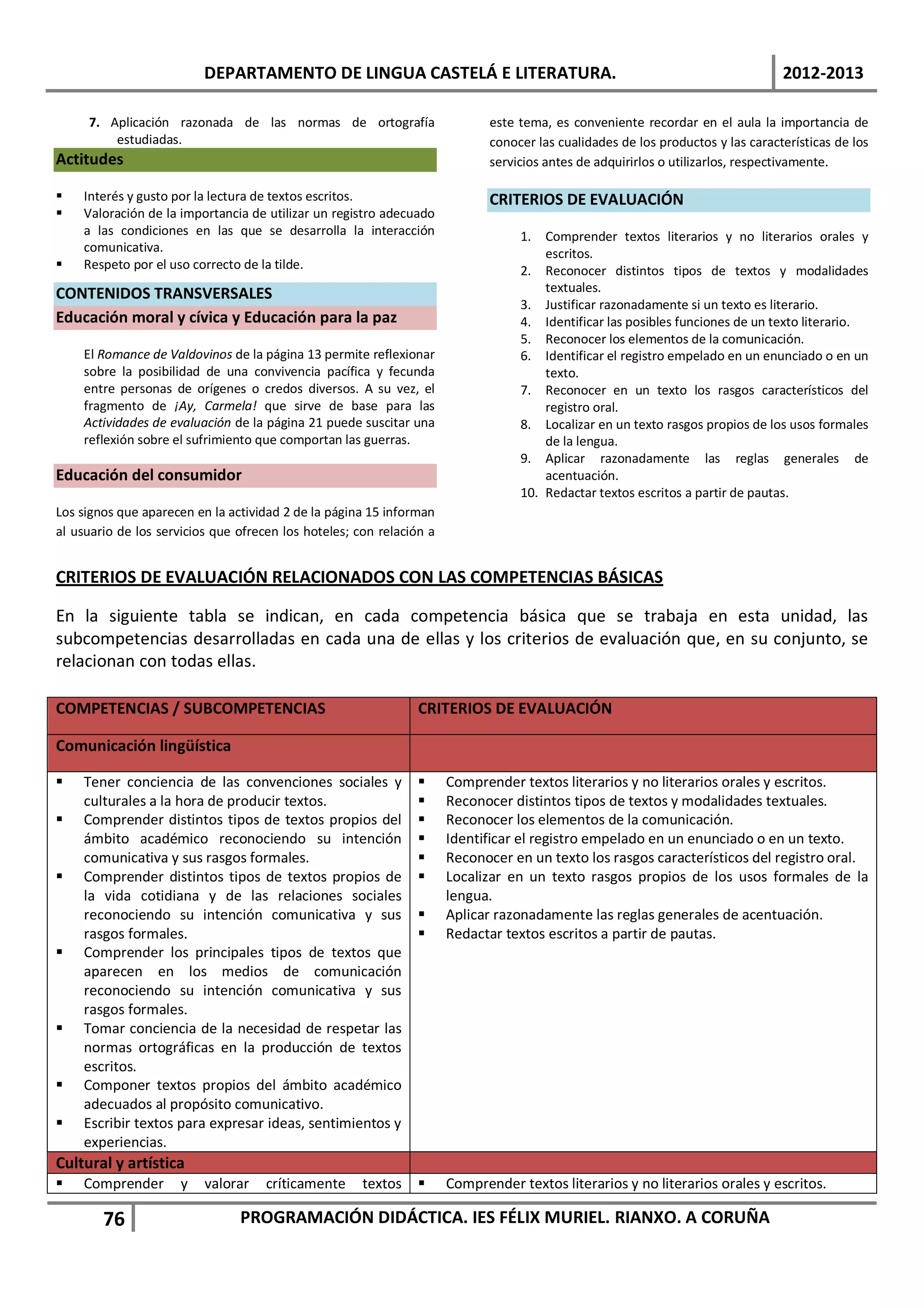 DEPARTAMENTO DE LINGUA CASTELÁ E LITERATURA.                                                           2012-2013

     7. Aplicación razonada de las normas de ortografía                      este tema, es conveniente recordar en el aula la importancia de
         estudiadas.                                                         conocer las cualidades de los productos y las características de los
Actitudes                                                                    servicios antes de adquirirlos o utilizarlos, respectivamente.

   Interés y gusto por la lectura de textos escritos.                       CRITERIOS DE EVALUACIÓN
   Valoración de la importancia de utilizar un registro adecuado
    a las condiciones en las que se desarrolla la interacción                     1.  Comprender textos literarios y no literarios orales y
    comunicativa.                                                                     escritos.
   Respeto por el uso correcto de la tilde.                                      2. Reconocer distintos tipos de textos y modalidades
CONTENIDOS TRANSVERSALES                                                              textuales.
                                                                                  3. Justificar razonadamente si un texto es literario.
Educación moral y cívica y Educación para la paz                                  4. Identificar las posibles funciones de un texto literario.
                                                                                  5. Reconocer los elementos de la comunicación.
    El Romance de Valdovinos de la página 13 permite reflexionar                  6. Identificar el registro empelado en un enunciado o en un
    sobre la posibilidad de una convivencia pacífica y fecunda                        texto.
    entre personas de orígenes o credos diversos. A su vez, el                    7. Reconocer en un texto los rasgos característicos del
    fragmento de ¡Ay, Carmela! que sirve de base para las                             registro oral.
    Actividades de evaluación de la página 21 puede suscitar una                  8. Localizar en un texto rasgos propios de los usos formales
    reflexión sobre el sufrimiento que comportan las guerras.                         de la lengua.
                                                                                  9. Aplicar razonadamente las reglas generales de
Educación del consumidor                                                              acentuación.
                                                                                  10. Redactar textos escritos a partir de pautas.
Los signos que aparecen en la actividad 2 de la página 15 informan
al usuario de los servicios que ofrecen los hoteles; con relación a


CRITERIOS DE EVALUACIÓN RELACIONADOS CON LAS COMPETENCIAS BÁSICAS

En la siguiente tabla se indican, en cada competencia básica que se trabaja en esta unidad, las
subcompetencias desarrolladas en cada una de ellas y los criterios de evaluación que, en su conjunto, se
relacionan con todas ellas.

COMPETENCIAS / SUBCOMPETENCIAS                                  CRITERIOS DE EVALUACIÓN

Comunicación lingüística

   Tener conciencia de las convenciones sociales y                  Comprender textos literarios y no literarios orales y escritos.
    culturales a la hora de producir textos.                         Reconocer distintos tipos de textos y modalidades textuales.
   Comprender distintos tipos de textos propios del                 Reconocer los elementos de la comunicación.
    ámbito académico reconociendo su intención                       Identificar el registro empelado en un enunciado o en un texto.
    comunicativa y sus rasgos formales.                              Reconocer en un texto los rasgos característicos del registro oral.
   Comprender distintos tipos de textos propios de                  Localizar en un texto rasgos propios de los usos formales de la
    la vida cotidiana y de las relaciones sociales                    lengua.
    reconociendo su intención comunicativa y sus                     Aplicar razonadamente las reglas generales de acentuación.
    rasgos formales.                                                 Redactar textos escritos a partir de pautas.
   Comprender los principales tipos de textos que
    aparecen en los medios de comunicación
    reconociendo su intención comunicativa y sus
    rasgos formales.
   Tomar conciencia de la necesidad de respetar las
    normas ortográficas en la producción de textos
    escritos.
   Componer textos propios del ámbito académico
    adecuados al propósito comunicativo.
   Escribir textos para expresar ideas, sentimientos y
    experiencias.
Cultural y artística
   Comprender        y   valorar    críticamente     textos         Comprender textos literarios y no literarios orales y escritos.

        76                      PROGRAMACIÓN DIDÁCTICA. IES FÉLIX MURIEL. RIANXO. A CORUÑA
 