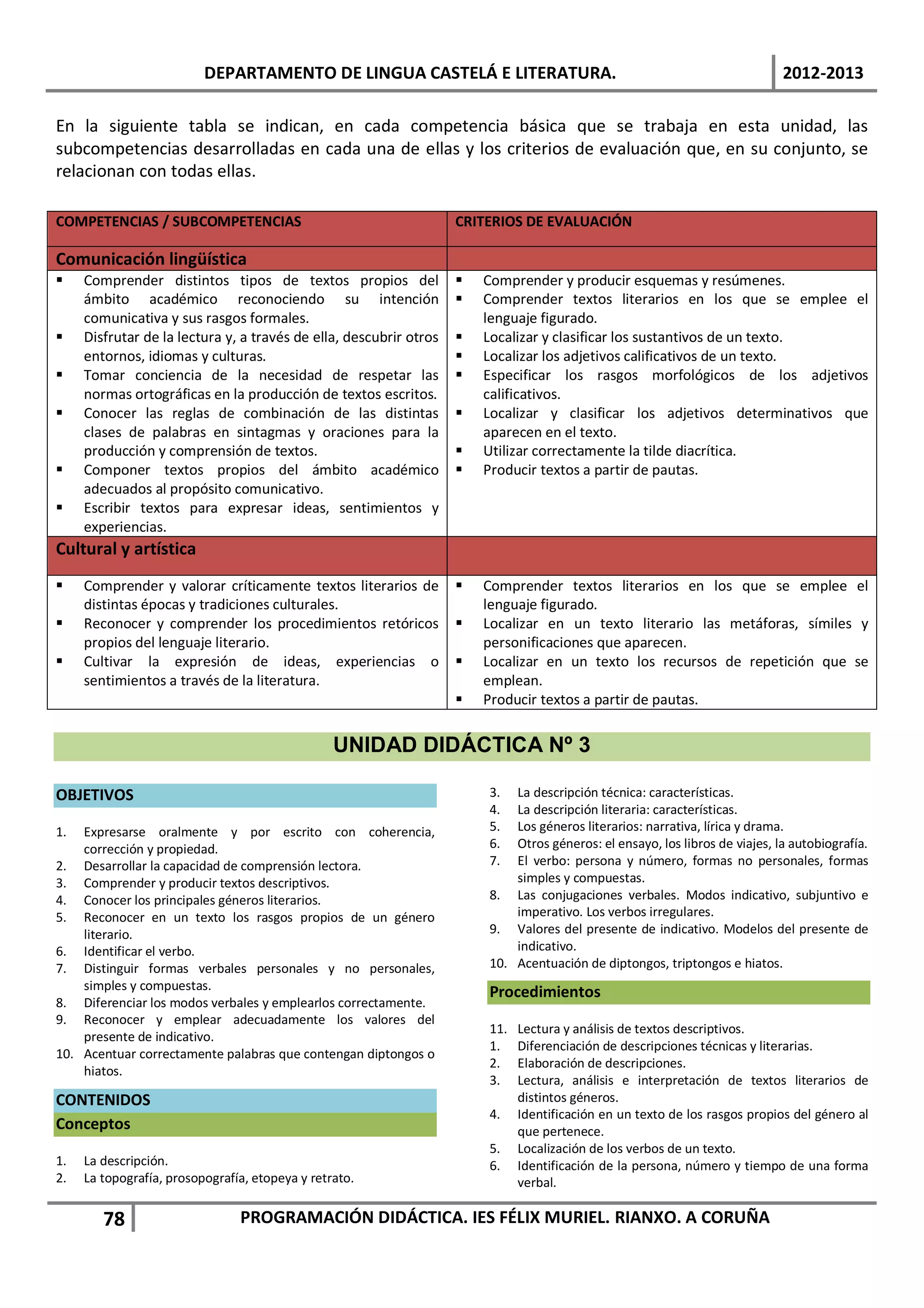 DEPARTAMENTO DE LINGUA CASTELÁ E LITERATURA.                                                       2012-2013

En la siguiente tabla se indican, en cada competencia básica que se trabaja en esta unidad, las
subcompetencias desarrolladas en cada una de ellas y los criterios de evaluación que, en su conjunto, se
relacionan con todas ellas.

COMPETENCIAS / SUBCOMPETENCIAS                                      CRITERIOS DE EVALUACIÓN

Comunicación lingüística
    Comprender distintos tipos de textos propios del                  Comprender y producir esquemas y resúmenes.
     ámbito académico reconociendo su intención                        Comprender textos literarios en los que se emplee el
     comunicativa y sus rasgos formales.                                lenguaje figurado.
    Disfrutar de la lectura y, a través de ella, descubrir otros      Localizar y clasificar los sustantivos de un texto.
     entornos, idiomas y culturas.                                     Localizar los adjetivos calificativos de un texto.
    Tomar conciencia de la necesidad de respetar las                  Especificar los rasgos morfológicos de los adjetivos
     normas ortográficas en la producción de textos escritos.           calificativos.
    Conocer las reglas de combinación de las distintas                Localizar y clasificar los adjetivos determinativos que
     clases de palabras en sintagmas y oraciones para la                aparecen en el texto.
     producción y comprensión de textos.                               Utilizar correctamente la tilde diacrítica.
    Componer textos propios del ámbito académico                      Producir textos a partir de pautas.
     adecuados al propósito comunicativo.
    Escribir textos para expresar ideas, sentimientos y
     experiencias.
Cultural y artística
    Comprender y valorar críticamente textos literarios de            Comprender textos literarios en los que se emplee el
     distintas épocas y tradiciones culturales.                         lenguaje figurado.
    Reconocer y comprender los procedimientos retóricos               Localizar en un texto literario las metáforas, símiles y
     propios del lenguaje literario.                                    personificaciones que aparecen.
    Cultivar la expresión de ideas, experiencias o                    Localizar en un texto los recursos de repetición que se
     sentimientos a través de la literatura.                            emplean.
                                                                       Producir textos a partir de pautas.


                                                 UNIDAD DIDÁCTICA Nº 3

OBJETIVOS                                                               3.  La descripción técnica: características.
                                                                        4.  La descripción literaria: características.
1.  Expresarse oralmente y por escrito con coherencia,                  5.  Los géneros literarios: narrativa, lírica y drama.
    corrección y propiedad.                                             6.  Otros géneros: el ensayo, los libros de viajes, la autobiografía.
2. Desarrollar la capacidad de comprensión lectora.                     7.  El verbo: persona y número, formas no personales, formas
3. Comprender y producir textos descriptivos.                               simples y compuestas.
4. Conocer los principales géneros literarios.                          8. Las conjugaciones verbales. Modos indicativo, subjuntivo e
5. Reconocer en un texto los rasgos propios de un género                    imperativo. Los verbos irregulares.
    literario.                                                          9. Valores del presente de indicativo. Modelos del presente de
6. Identificar el verbo.                                                    indicativo.
7. Distinguir formas verbales personales y no personales,               10. Acentuación de diptongos, triptongos e hiatos.
    simples y compuestas.                                               Procedimientos
8. Diferenciar los modos verbales y emplearlos correctamente.
9. Reconocer y emplear adecuadamente los valores del
                                                                        11.   Lectura y análisis de textos descriptivos.
    presente de indicativo.
                                                                        1.    Diferenciación de descripciones técnicas y literarias.
10. Acentuar correctamente palabras que contengan diptongos o
                                                                        2.    Elaboración de descripciones.
    hiatos.
                                                                        3.    Lectura, análisis e interpretación de textos literarios de
CONTENIDOS                                                                    distintos géneros.
                                                                        4.    Identificación en un texto de los rasgos propios del género al
Conceptos                                                                     que pertenece.
                                                                        5.    Localización de los verbos de un texto.
1.   La descripción.                                                    6.    Identificación de la persona, número y tiempo de una forma
2.   La topografía, prosopografía, etopeya y retrato.                         verbal.

        78                      PROGRAMACIÓN DIDÁCTICA. IES FÉLIX MURIEL. RIANXO. A CORUÑA
 