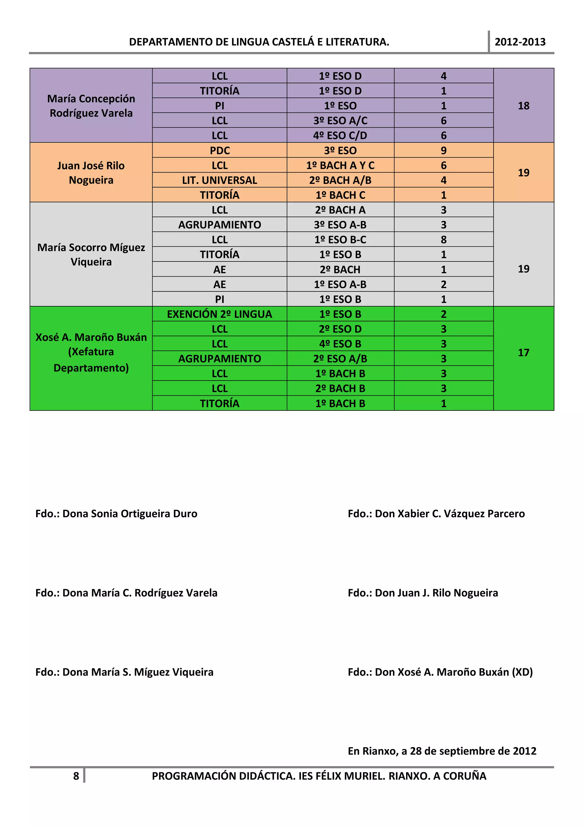 DEPARTAMENTO DE LINGUA CASTELÁ E LITERATURA.                      2012-2013

                                    LCL              1º ESO D               4
                                  TITORÍA            1º ESO D               1
  María Concepción
                                     PI               1º ESO                1              18
  Rodríguez Varela
                                    LCL             3º ESO A/C              6
                                    LCL             4º ESO C/D              6
                                    PDC               3º ESO                9
    Juan José Rilo                  LCL           1º BACH A Y C             6
                                                                                           19
      Nogueira                LIT. UNIVERSAL       2º BACH A/B              4
                                  TITORÍA           1º BACH C               1
                                    LCL             2º BACH A               3
                             AGRUPAMIENTO           3º ESO A-B              3
                                    LCL             1º ESO B-C              8
María Socorro Míguez
                                  TITORÍA            1º ESO B               1
      Viqueira
                                     AE              2º BACH                1              19
                                     AE             1º ESO A-B              2
                                     PI              1º ESO B               1
                           EXENCIÓN 2º LINGUA        1º ESO B               2
                                    LCL              2º ESO D               3
Xosé A. Maroño Buxán
                                    LCL              4º ESO B               3
      (Xefatura                                                                            17
                             AGRUPAMIENTO           2º ESO A/B              3
   Departamento)                    LCL             1º BACH B               3
                                    LCL             2º BACH B               3
                                  TITORÍA           1º BACH B               1




Fdo.: Dona Sonia Ortigueira Duro                         Fdo.: Don Xabier C. Vázquez Parcero




Fdo.: Dona María C. Rodríguez Varela                     Fdo.: Don Juan J. Rilo Nogueira




Fdo.: Dona María S. Míguez Viqueira                      Fdo.: Don Xosé A. Maroño Buxán (XD)




                                                         En Rianxo, a 28 de septiembre de 2012

       8                PROGRAMACIÓN DIDÁCTICA. IES FÉLIX MURIEL. RIANXO. A CORUÑA
 