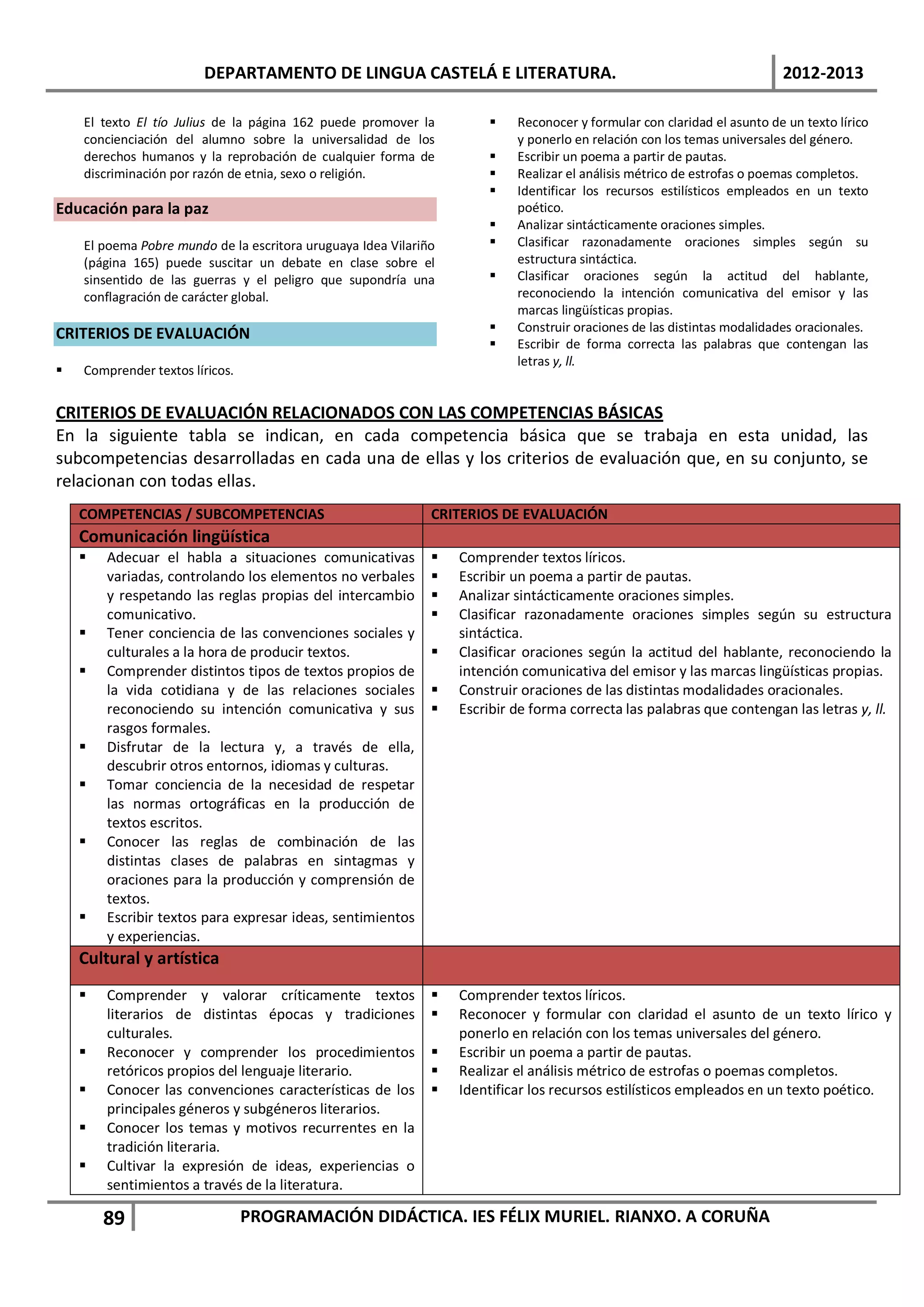 DEPARTAMENTO DE LINGUA CASTELÁ E LITERATURA.                                                     2012-2013

    El texto El tío Julius de la página 162 puede promover la             Reconocer y formular con claridad el asunto de un texto lírico
    concienciación del alumno sobre la universalidad de los                y ponerlo en relación con los temas universales del género.
    derechos humanos y la reprobación de cualquier forma de               Escribir un poema a partir de pautas.
    discriminación por razón de etnia, sexo o religión.                   Realizar el análisis métrico de estrofas o poemas completos.
                                                                          Identificar los recursos estilísticos empleados en un texto
Educación para la paz                                                      poético.
                                                                          Analizar sintácticamente oraciones simples.
    El poema Pobre mundo de la escritora uruguaya Idea Vilariño           Clasificar razonadamente oraciones simples según su
    (página 165) puede suscitar un debate en clase sobre el                estructura sintáctica.
    sinsentido de las guerras y el peligro que supondría una              Clasificar oraciones según la actitud del hablante,
    conflagración de carácter global.                                      reconociendo la intención comunicativa del emisor y las
                                                                           marcas lingüísticas propias.
CRITERIOS DE EVALUACIÓN                                                   Construir oraciones de las distintas modalidades oracionales.
                                                                          Escribir de forma correcta las palabras que contengan las
                                                                           letras y, ll.
   Comprender textos líricos.


CRITERIOS DE EVALUACIÓN RELACIONADOS CON LAS COMPETENCIAS BÁSICAS
En la siguiente tabla se indican, en cada competencia básica que se trabaja en esta unidad, las
subcompetencias desarrolladas en cada una de ellas y los criterios de evaluación que, en su conjunto, se
relacionan con todas ellas.
    COMPETENCIAS / SUBCOMPETENCIAS                            CRITERIOS DE EVALUACIÓN
    Comunicación lingüística
       Adecuar el habla a situaciones comunicativas             Comprender textos líricos.
        variadas, controlando los elementos no verbales          Escribir un poema a partir de pautas.
        y respetando las reglas propias del intercambio          Analizar sintácticamente oraciones simples.
        comunicativo.                                            Clasificar razonadamente oraciones simples según su estructura
       Tener conciencia de las convenciones sociales y           sintáctica.
        culturales a la hora de producir textos.                 Clasificar oraciones según la actitud del hablante, reconociendo la
       Comprender distintos tipos de textos propios de           intención comunicativa del emisor y las marcas lingüísticas propias.
        la vida cotidiana y de las relaciones sociales           Construir oraciones de las distintas modalidades oracionales.
        reconociendo su intención comunicativa y sus             Escribir de forma correcta las palabras que contengan las letras y, ll.
        rasgos formales.
       Disfrutar de la lectura y, a través de ella,
        descubrir otros entornos, idiomas y culturas.
       Tomar conciencia de la necesidad de respetar
        las normas ortográficas en la producción de
        textos escritos.
       Conocer las reglas de combinación de las
        distintas clases de palabras en sintagmas y
        oraciones para la producción y comprensión de
        textos.
       Escribir textos para expresar ideas, sentimientos
        y experiencias.
    Cultural y artística
       Comprender y valorar críticamente textos                 Comprender textos líricos.
        literarios de distintas épocas y tradiciones             Reconocer y formular con claridad el asunto de un texto lírico y
        culturales.                                               ponerlo en relación con los temas universales del género.
       Reconocer y comprender los procedimientos                Escribir un poema a partir de pautas.
        retóricos propios del lenguaje literario.                Realizar el análisis métrico de estrofas o poemas completos.
       Conocer las convenciones características de los          Identificar los recursos estilísticos empleados en un texto poético.
        principales géneros y subgéneros literarios.
       Conocer los temas y motivos recurrentes en la
        tradición literaria.
       Cultivar la expresión de ideas, experiencias o
        sentimientos a través de la literatura.

        89                       PROGRAMACIÓN DIDÁCTICA. IES FÉLIX MURIEL. RIANXO. A CORUÑA
 