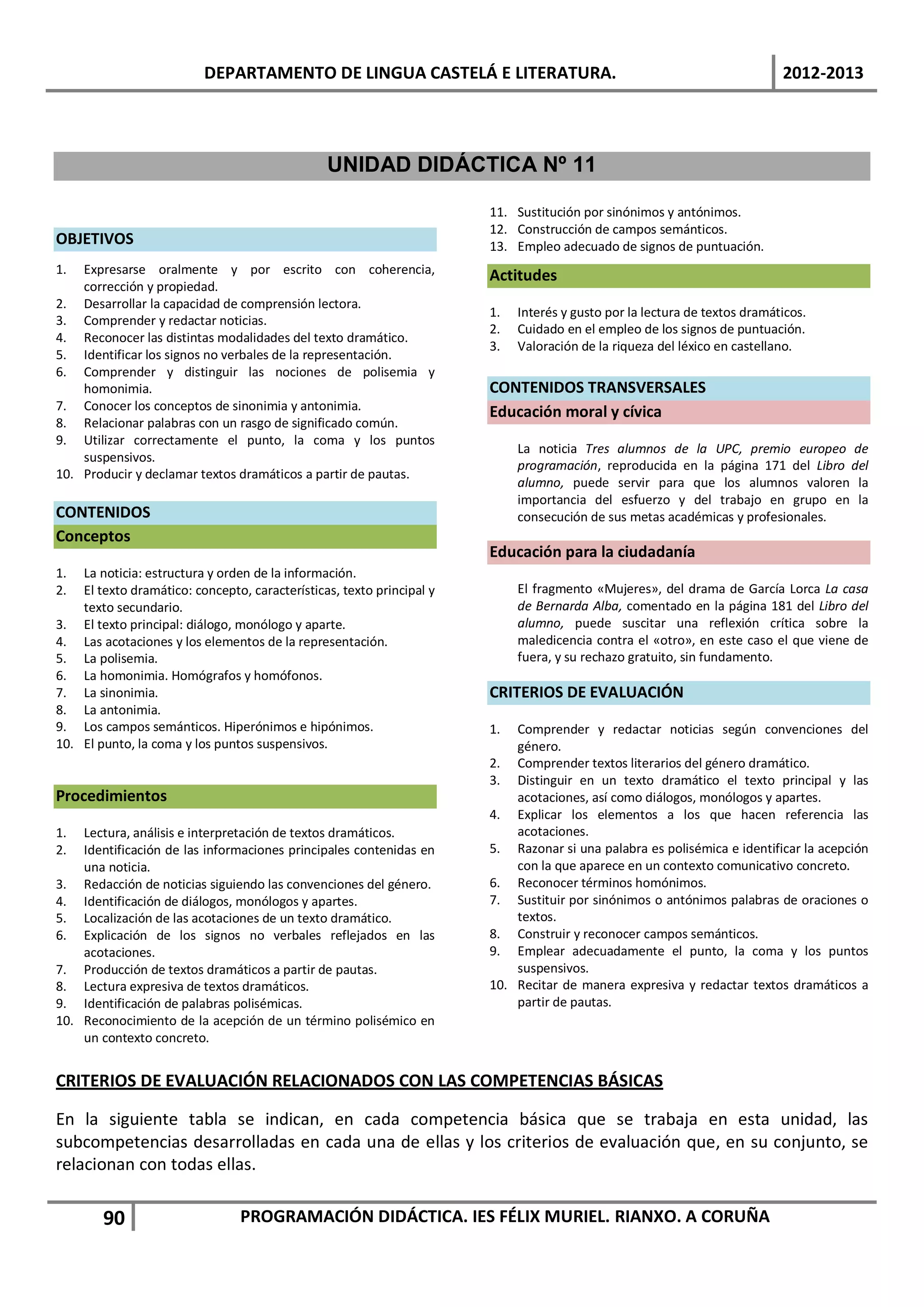 DEPARTAMENTO DE LINGUA CASTELÁ E LITERATURA.                                                     2012-2013




                                                UNIDAD DIDÁCTICA Nº 11

                                                                       11. Sustitución por sinónimos y antónimos.
                                                                       12. Construcción de campos semánticos.
OBJETIVOS                                                              13. Empleo adecuado de signos de puntuación.
1.  Expresarse oralmente y por escrito con coherencia,                 Actitudes
    corrección y propiedad.
2. Desarrollar la capacidad de comprensión lectora.
                                                                       1.   Interés y gusto por la lectura de textos dramáticos.
3. Comprender y redactar noticias.
                                                                       2.   Cuidado en el empleo de los signos de puntuación.
4. Reconocer las distintas modalidades del texto dramático.
                                                                       3.   Valoración de la riqueza del léxico en castellano.
5. Identificar los signos no verbales de la representación.
6. Comprender y distinguir las nociones de polisemia y
    homonimia.                                                         CONTENIDOS TRANSVERSALES
7. Conocer los conceptos de sinonimia y antonimia.                     Educación moral y cívica
8. Relacionar palabras con un rasgo de significado común.
9. Utilizar correctamente el punto, la coma y los puntos
                                                                            La noticia Tres alumnos de la UPC, premio europeo de
    suspensivos.
                                                                            programación, reproducida en la página 171 del Libro del
10. Producir y declamar textos dramáticos a partir de pautas.
                                                                            alumno, puede servir para que los alumnos valoren la
                                                                            importancia del esfuerzo y del trabajo en grupo en la
CONTENIDOS                                                                  consecución de sus metas académicas y profesionales.
Conceptos
                                                                       Educación para la ciudadanía
1.  La noticia: estructura y orden de la información.
2.  El texto dramático: concepto, características, texto principal y        El fragmento «Mujeres», del drama de García Lorca La casa
    texto secundario.                                                       de Bernarda Alba, comentado en la página 181 del Libro del
3. El texto principal: diálogo, monólogo y aparte.                          alumno, puede suscitar una reflexión crítica sobre la
4. Las acotaciones y los elementos de la representación.                    maledicencia contra el «otro», en este caso el que viene de
5. La polisemia.                                                            fuera, y su rechazo gratuito, sin fundamento.
6. La homonimia. Homógrafos y homófonos.
7. La sinonimia.                                                       CRITERIOS DE EVALUACIÓN
8. La antonimia.
9. Los campos semánticos. Hiperónimos e hipónimos.                     1.  Comprender y redactar noticias según convenciones del
10. El punto, la coma y los puntos suspensivos.                            género.
                                                                       2. Comprender textos literarios del género dramático.
                                                                       3. Distinguir en un texto dramático el texto principal y las
Procedimientos                                                             acotaciones, así como diálogos, monólogos y apartes.
                                                                       4. Explicar los elementos a los que hacen referencia las
1.  Lectura, análisis e interpretación de textos dramáticos.               acotaciones.
2.  Identificación de las informaciones principales contenidas en      5. Razonar si una palabra es polisémica e identificar la acepción
    una noticia.                                                           con la que aparece en un contexto comunicativo concreto.
3. Redacción de noticias siguiendo las convenciones del género.        6. Reconocer términos homónimos.
4. Identificación de diálogos, monólogos y apartes.                    7. Sustituir por sinónimos o antónimos palabras de oraciones o
5. Localización de las acotaciones de un texto dramático.                  textos.
6. Explicación de los signos no verbales reflejados en las             8. Construir y reconocer campos semánticos.
    acotaciones.                                                       9. Emplear adecuadamente el punto, la coma y los puntos
7. Producción de textos dramáticos a partir de pautas.                     suspensivos.
8. Lectura expresiva de textos dramáticos.                             10. Recitar de manera expresiva y redactar textos dramáticos a
9. Identificación de palabras polisémicas.                                 partir de pautas.
10. Reconocimiento de la acepción de un término polisémico en
    un contexto concreto.


CRITERIOS DE EVALUACIÓN RELACIONADOS CON LAS COMPETENCIAS BÁSICAS

En la siguiente tabla se indican, en cada competencia básica que se trabaja en esta unidad, las
subcompetencias desarrolladas en cada una de ellas y los criterios de evaluación que, en su conjunto, se
relacionan con todas ellas.

        90                       PROGRAMACIÓN DIDÁCTICA. IES FÉLIX MURIEL. RIANXO. A CORUÑA
 