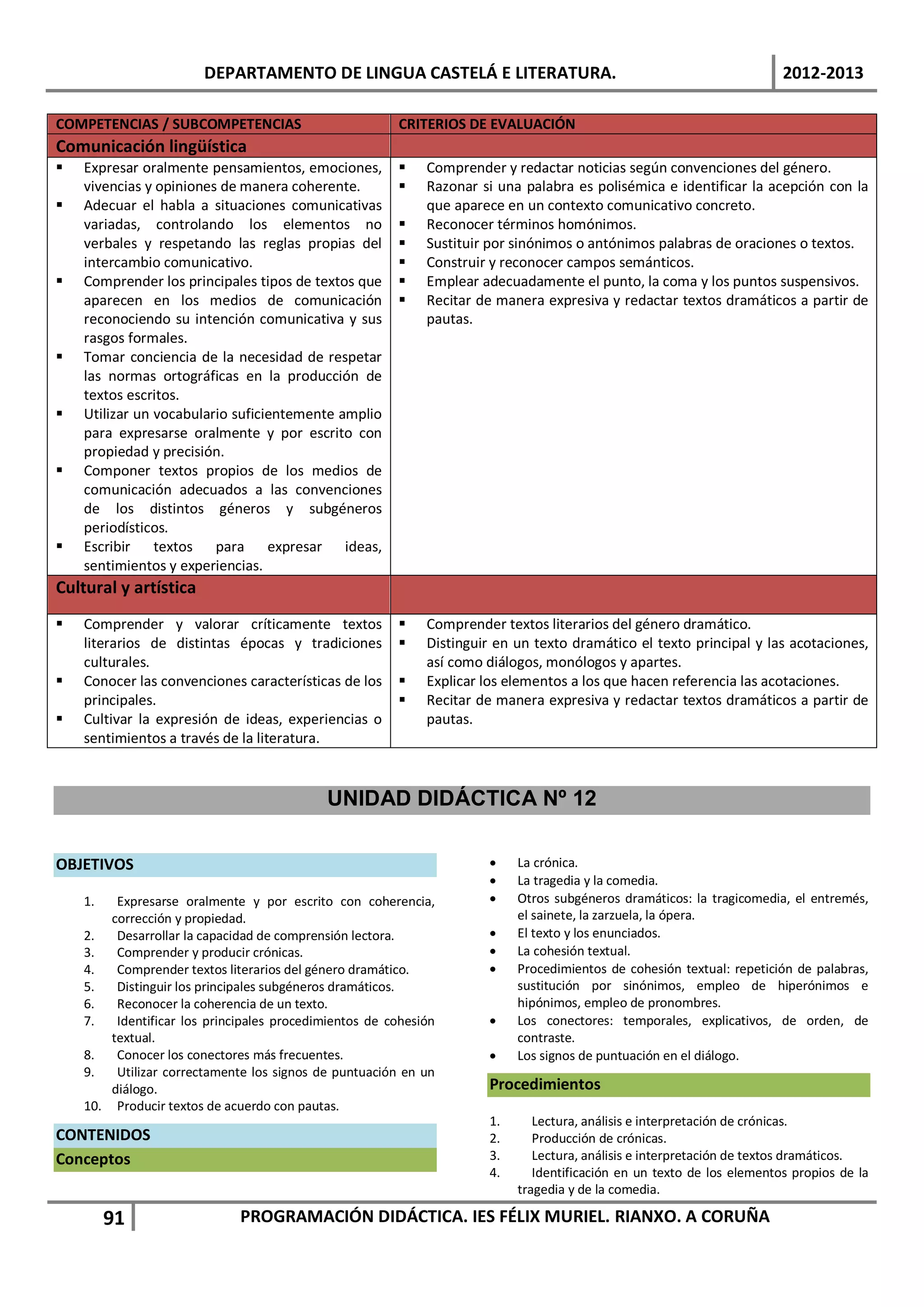DEPARTAMENTO DE LINGUA CASTELÁ E LITERATURA.                                                    2012-2013

COMPETENCIAS / SUBCOMPETENCIAS                          CRITERIOS DE EVALUACIÓN
Comunicación lingüística
   Expresar oralmente pensamientos, emociones,             Comprender y redactar noticias según convenciones del género.
    vivencias y opiniones de manera coherente.              Razonar si una palabra es polisémica e identificar la acepción con la
   Adecuar el habla a situaciones comunicativas             que aparece en un contexto comunicativo concreto.
    variadas, controlando los elementos no                  Reconocer términos homónimos.
    verbales y respetando las reglas propias del            Sustituir por sinónimos o antónimos palabras de oraciones o textos.
    intercambio comunicativo.                               Construir y reconocer campos semánticos.
   Comprender los principales tipos de textos que          Emplear adecuadamente el punto, la coma y los puntos suspensivos.
    aparecen en los medios de comunicación                  Recitar de manera expresiva y redactar textos dramáticos a partir de
    reconociendo su intención comunicativa y sus             pautas.
    rasgos formales.
   Tomar conciencia de la necesidad de respetar
    las normas ortográficas en la producción de
    textos escritos.
   Utilizar un vocabulario suficientemente amplio
    para expresarse oralmente y por escrito con
    propiedad y precisión.
   Componer textos propios de los medios de
    comunicación adecuados a las convenciones
    de los distintos géneros y subgéneros
    periodísticos.
   Escribir textos para expresar ideas,
    sentimientos y experiencias.
Cultural y artística
   Comprender y valorar críticamente textos                Comprender textos literarios del género dramático.
    literarios de distintas épocas y tradiciones            Distinguir en un texto dramático el texto principal y las acotaciones,
    culturales.                                              así como diálogos, monólogos y apartes.
   Conocer las convenciones características de los         Explicar los elementos a los que hacen referencia las acotaciones.
    principales.                                            Recitar de manera expresiva y redactar textos dramáticos a partir de
   Cultivar la expresión de ideas, experiencias o           pautas.
    sentimientos a través de la literatura.


                                            UNIDAD DIDÁCTICA Nº 12

OBJETIVOS                                                             •    La crónica.
                                                                      •    La tragedia y la comedia.
    1.   Expresarse oralmente y por escrito con coherencia,           •    Otros subgéneros dramáticos: la tragicomedia, el entremés,
        corrección y propiedad.                                            el sainete, la zarzuela, la ópera.
    2.   Desarrollar la capacidad de comprensión lectora.             •    El texto y los enunciados.
    3.   Comprender y producir crónicas.                              •    La cohesión textual.
    4.   Comprender textos literarios del género dramático.           •    Procedimientos de cohesión textual: repetición de palabras,
    5.   Distinguir los principales subgéneros dramáticos.                 sustitución por sinónimos, empleo de hiperónimos e
    6.   Reconocer la coherencia de un texto.                              hipónimos, empleo de pronombres.
    7.   Identificar los principales procedimientos de cohesión       •    Los conectores: temporales, explicativos, de orden, de
        textual.                                                           contraste.
    8.   Conocer los conectores más frecuentes.                       •    Los signos de puntuación en el diálogo.
    9.   Utilizar correctamente los signos de puntuación en un
        diálogo.                                                      Procedimientos
    10. Producir textos de acuerdo con pautas.
                                                                      1.      Lectura, análisis e interpretación de crónicas.
CONTENIDOS                                                            2.      Producción de crónicas.
Conceptos                                                             3.      Lectura, análisis e interpretación de textos dramáticos.
                                                                      4.      Identificación en un texto de los elementos propios de la
                                                                           tragedia y de la comedia.

         91                   PROGRAMACIÓN DIDÁCTICA. IES FÉLIX MURIEL. RIANXO. A CORUÑA
 
