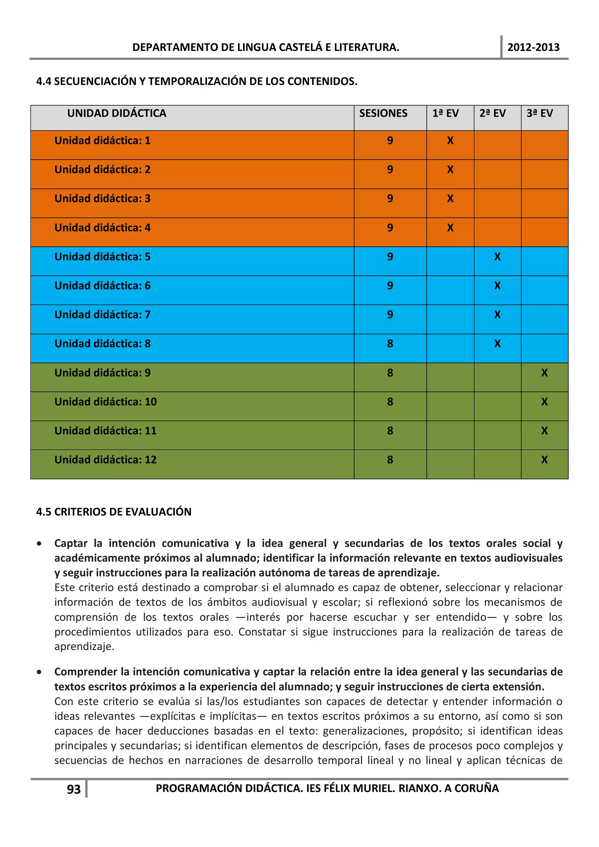 DEPARTAMENTO DE LINGUA CASTELÁ E LITERATURA.                                  2012-2013

4.4 SECUENCIACIÓN Y TEMPORALIZACIÓN DE LOS CONTENIDOS.

      UNIDAD DIDÁCTICA                                           SESIONES      1ª EV     2ª EV      3ª EV

    Unidad didáctica: 1                                               9           X

    Unidad didáctica: 2                                               9           X

    Unidad didáctica: 3                                               9           X

    Unidad didáctica: 4                                               9           X

    Unidad didáctica: 5                                               9                     X

    Unidad didáctica: 6                                               9                     X

    Unidad didáctica: 7                                               9                     X

    Unidad didáctica: 8                                               8                     X

    Unidad didáctica: 9                                               8                               X

    Unidad didáctica: 10                                              8                               X

    Unidad didáctica: 11                                              8                               X

    Unidad didáctica: 12                                              8                               X



4.5 CRITERIOS DE EVALUACIÓN

•   Captar la intención comunicativa y la idea general y secundarias de los textos orales social y
    académicamente próximos al alumnado; identificar la información relevante en textos audiovisuales
    y seguir instrucciones para la realización autónoma de tareas de aprendizaje.
    Este criterio está destinado a comprobar si el alumnado es capaz de obtener, seleccionar y relacionar
    información de textos de los ámbitos audiovisual y escolar; si reflexionó sobre los mecanismos de
    comprensión de los textos orales —interés por hacerse escuchar y ser entendido— y sobre los
    procedimientos utilizados para eso. Constatar si sigue instrucciones para la realización de tareas de
    aprendizaje.

•   Comprender la intención comunicativa y captar la relación entre la idea general y las secundarias de
    textos escritos próximos a la experiencia del alumnado; y seguir instrucciones de cierta extensión.
    Con este criterio se evalúa si las/los estudiantes son capaces de detectar y entender información o
    ideas relevantes —explícitas e implícitas— en textos escritos próximos a su entorno, así como si son
    capaces de hacer deducciones basadas en el texto: generalizaciones, propósito; si identifican ideas
    principales y secundarias; si identifican elementos de descripción, fases de procesos poco complejos y
    secuencias de hechos en narraciones de desarrollo temporal lineal y no lineal y aplican técnicas de

      93                  PROGRAMACIÓN DIDÁCTICA. IES FÉLIX MURIEL. RIANXO. A CORUÑA
 