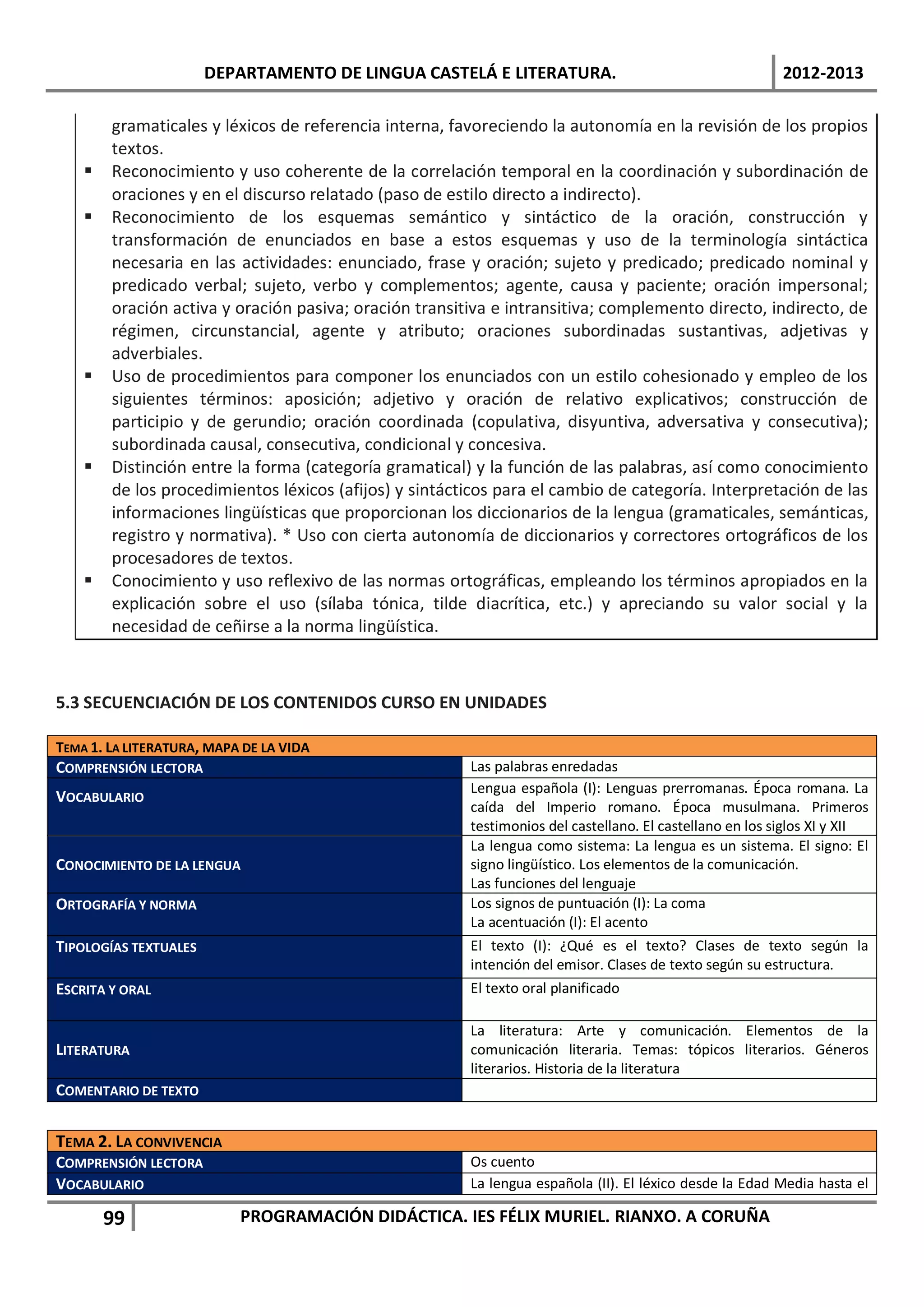 DEPARTAMENTO DE LINGUA CASTELÁ E LITERATURA.                                       2012-2013

        gramaticales y léxicos de referencia interna, favoreciendo la autonomía en la revisión de los propios
        textos.
       Reconocimiento y uso coherente de la correlación temporal en la coordinación y subordinación de
        oraciones y en el discurso relatado (paso de estilo directo a indirecto).
       Reconocimiento de los esquemas semántico y sintáctico de la oración, construcción y
        transformación de enunciados en base a estos esquemas y uso de la terminología sintáctica
        necesaria en las actividades: enunciado, frase y oración; sujeto y predicado; predicado nominal y
        predicado verbal; sujeto, verbo y complementos; agente, causa y paciente; oración impersonal;
        oración activa y oración pasiva; oración transitiva e intransitiva; complemento directo, indirecto, de
        régimen, circunstancial, agente y atributo; oraciones subordinadas sustantivas, adjetivas y
        adverbiales.
       Uso de procedimientos para componer los enunciados con un estilo cohesionado y empleo de los
        siguientes términos: aposición; adjetivo y oración de relativo explicativos; construcción de
        participio y de gerundio; oración coordinada (copulativa, disyuntiva, adversativa y consecutiva);
        subordinada causal, consecutiva, condicional y concesiva.
       Distinción entre la forma (categoría gramatical) y la función de las palabras, así como conocimiento
        de los procedimientos léxicos (afijos) y sintácticos para el cambio de categoría. Interpretación de las
        informaciones lingüísticas que proporcionan los diccionarios de la lengua (gramaticales, semánticas,
        registro y normativa). * Uso con cierta autonomía de diccionarios y correctores ortográficos de los
        procesadores de textos.
       Conocimiento y uso reflexivo de las normas ortográficas, empleando los términos apropiados en la
        explicación sobre el uso (sílaba tónica, tilde diacrítica, etc.) y apreciando su valor social y la
        necesidad de ceñirse a la norma lingüística.



5.3 SECUENCIACIÓN DE LOS CONTENIDOS CURSO EN UNIDADES

TEMA 1. LA LITERATURA, MAPA DE LA VIDA
COMPRENSIÓN LECTORA                                     Las palabras enredadas
                                                        Lengua española (I): Lenguas prerromanas. Época romana. La
VOCABULARIO
                                                        caída del Imperio romano. Época musulmana. Primeros
                                                        testimonios del castellano. El castellano en los siglos XI y XII
                                                        La lengua como sistema: La lengua es un sistema. El signo: El
CONOCIMIENTO DE LA LENGUA                               signo lingüístico. Los elementos de la comunicación.
                                                        Las funciones del lenguaje
ORTOGRAFÍA Y NORMA                                      Los signos de puntuación (I): La coma
                                                        La acentuación (I): El acento
TIPOLOGÍAS TEXTUALES                                    El texto (I): ¿Qué es el texto? Clases de texto según la
                                                        intención del emisor. Clases de texto según su estructura.
ESCRITA Y ORAL                                          El texto oral planificado

                                                        La literatura: Arte y comunicación. Elementos de la
LITERATURA                                              comunicación literaria. Temas: tópicos literarios. Géneros
                                                        literarios. Historia de la literatura
COMENTARIO DE TEXTO


TEMA 2. LA CONVIVENCIA
COMPRENSIÓN LECTORA                                     Os cuento
VOCABULARIO                                             La lengua española (II). El léxico desde la Edad Media hasta el

        99                 PROGRAMACIÓN DIDÁCTICA. IES FÉLIX MURIEL. RIANXO. A CORUÑA
 
