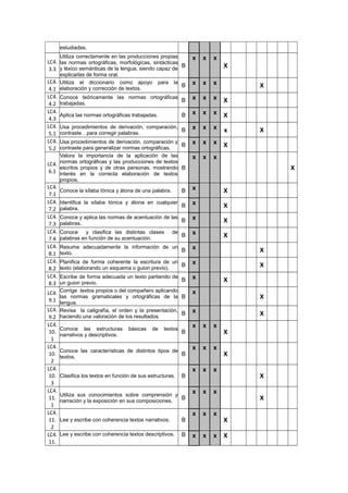 estudiadas.
LC4.
3.3
Utiliza correctamente en las producciones propias
las normas ortográficas, morfológicas, sintácticas
y léxico semánticas de la lengua, siendo capaz de
explicarlas de forma oral.
B
x x x
X
LC4.
4.1
Utiliza el diccionario como apoyo para la
elaboración y corrección de textos.
B x x x X
LC4.
4.2
Conoce teóricamente las normas ortográficas
trabajadas.
B x x x X
LC4.
4.3
Aplica las normas ortográficas trabajadas. B x x x X
LC4.
5.1
Usa procedimientos de derivación, comparación,
contraste…para corregir palabras.
B x x x x X
LC4.
5.2
Usa procedimientos de derivación, comparación y
contraste para generalizar normas ortográficas.
B x x x X
LC4.
6.1
Valora la importancia de la aplicación de las
normas ortográficas y las producciones de textos
escritos propios y de otras personas, mostrando
interés en la correcta elaboración de textos
propios.
B
x x x
X
LC4.
7.1
Conoce la sílaba tónica y átona de una palabra. B x X
LC4.
7.2
Identifica la sílaba tónica y átona en cualquier
palabra.
B x X
LC4.
7.3
Conoce y aplica las normas de acentuación de las
palabras.
B x X
LC4.
7.4
Conoce y clasifica las distintas clases de
palabras en función de su acentuación.
B x X
LC4.
8.1
Resume adecuadamente la información de un
texto.
B x X
LC4.
8.2
Planifica de forma coherente la escritura de un
texto (elaborando un esquema o guion previo).
B x X
LC4.
8.3
Escribe de forma adecuada un texto partiendo de
un guion previo.
B x X
LC4.
9.1
Corrige textos propios o del compañero aplicando
las normas gramaticales y ortográficas de la
lengua.
B
x
X
LC4.
9.2
Revisa la caligrafía, el orden y la presentación,
haciendo una valoración de los resultados.
B x X
LC4.
10.
1
Conoce las estructuras básicas de textos
narrativos y descriptivos.
B
x x x
X
LC4.
10.
2
Conoce las características de distintos tipos de
textos.
B
x x x
X
LC4.
10.
3
Clasifica los textos en función de sus estructuras. B
x x x
X
LC4.
11.
1
Utiliza sus conocimientos sobre comprensión y
narración y la exposición en sus composiciones.
B
x x x
X
LC4.
11.
2
Lee y escribe con coherencia textos narrativos. B
x x x
X
LC4.
11.
Lee y escribe con coherencia textos descriptivos. B x x x X
 