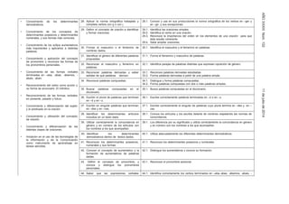 AÑOXXXIIINúm.13211dejuliode2014
• Conocimiento de los determinantes
demostrativos.
• Conocimiento de los conceptos de
determinantes posesivos y determinantes
numerales, y sus formas más comunes.
• Conocimiento de los sufijos aumentativos
más importantes y aplicarlos a distintas
palabras.
• Conocimiento y aplicación del concepto
de pronombre y reconoce las formas de
los pronombres personales.
• Conocimiento de las formas verbales
terminadas en –aba, -abas, -ábamos, -
abais, -aban.
• Reconocimiento del verbo como acción y
su forma de enunciarlo .El infinitivo.
• Reconocimiento de las formas verbales
en presente, pasado y futuro.
• Conocimiento y diferenciación del sujeto
y el predicado en la oración.
• Conocimiento y utilización del concepto
de oración.
• Conocimiento y diferenciación de las
distintas clases de oraciones.
• Iniciación en el uso de las tecnologías de
la información y de la Comunicación
como instrumento de aprendizaje en
tareas sencillas.
28. Aplicar la norma ortográfica trabajada y
completa verbos con g o con j.
28.1. Conoce y usa en sus producciones la norma ortográfica de los verbos en –ger y
en –gir, y sus excepciones.
29. Definir el concepto de oración e identificar
y formar oraciones.
29.1. Identifica las oraciones simples.
29.2. Identifica el verbo en una oración.
29.3. Reconoce la importancia del orden en los elementos de una oración para que
ésta resulte coherente.
29.4. Sabe ampliar oraciones.
30. Formar el masculino o el femenino de
nombres dados.
30.1. Identifica el masculino y el femenino en palabras.
31. Identificar el género de diferentes palabras
propuestas.
31.1. Forma el femenino y masculino de palabras.
32. Reconocer el masculino y femenino en
palabras.
32.1. Identifica parejas de palabras distintas que expresan oposición de género.
33. Reconocer palabras derivadas y saber
señalar de qué palabras derivan.
33.1. Reconoce palabras derivadas estudiadas.
33.2. Forma palabras derivadas a partir de una palabra simple.
34. Reconoce palabras compuestas. 34.1. Distingue y forma palabras compuestas.
34.2. Forma palabras compuestas con dos o más palabras simples.
35. Buscar palabras compuestas en el
diccionario.
35.1. Busca palabras compuestas en el diccionario.
36. Escribir el plural de palabras que terminan
en –d y en –z.
36.1. Escribe correctamente palabras terminadas en –d o en –z.
37. Escribir en singular palabras que terminan
en –des y en –ces.
37.1. Escribe correctamente el singular de palabras cuyo plural termina en –des y en –
ces.
38. Identificar los determinantes artículos
incluidos en un texto dado.
38.1. Conoce los artículos y los escribe delante de nombres respetando las normas de
concordancia.
39. Utilizar correctamente la concordancia en
género y en número de los artículos con
los nombres a los que acompañan.
39.1. Los diferencia por su significado y utiliza correctamente la concordancia en género
y en número con los nombres a los que acompañan.
40. Identificar los determinantes
demostrativos dentro de textos dados.
40.1. Utiliza adecuadamente los diferentes determinantes demostrativos.
41. Reconocer los determinantes posesivos,
numerales y sus formas.
41.1. Reconoce los determinantes posesivos y numerales.
42. Conocer el concepto de aumentativo y la
formación de aumentativos de palabras
dadas.
42.1. Distingue los aumentativos y conoce su formación.
43. Definir el concepto de pronombre, y
conoce y distingue los pronombres
personales.
43.1. Reconoce el pronombre personal.
44. Saber que las expresiones verbales 44.1. Identifica correctamente los verbos terminados en –aba,-abas, -ábamos, -abais, -
 