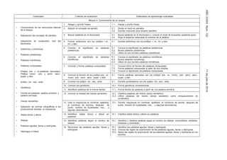 AÑOXXXIIINúm.13211dejuliode2014
Contenidos Criterios de evaluación Estándares de aprendizaje evaluables
Bloque 4: Conocimiento de la Lengua
• Conocimiento de las estructuras básicas
de la lengua.
• Adquisición del concepto de párrafos.
• Adquisición de vocabulario. Uso del
diccionario.
• Antónimos y sinónimos.
• Palabras polisémicas.
• Palabras homófonas.
• Palabras compuestas.
• Prefijos pre- y re-(palabras derivadas).
Prefijos mono-, poli- y semi-; aero-,
super- y tele-.
• Sufijos –ón, -azo, -ante.
• Gentilicios.
• Familia de palabras: palabra primitiva y
palabra derivada.
• Campo semántico.
• Aplicación de normas ortográficas a las
producciones escritas: la mayúscula.
• Sílaba tónica y átona.
• Sílabas.
• Palabras agudas, llanas y esdrújulas.
• Diptongos e hiatos.
1. Alargar y acortar frases. 1.1. Alarga y acorta frases.
2. Adquirir el concepto de párrafo. 2.1. Divide un texto en párrafos.
2.2. Escribe oraciones para ampliar párrafos.
3. Buscar palabras en el diccionario. 3.1. Busca palabras en el diccionario y conoce el modo de buscarlas (palabras guía).
3.2. Elige la acepción adecuada al contexto de la palabra.
4. Formar antónimos con los prefijos i-,in-,
im- y des-.
4.1. Escribe antónimos con los prefijos i-, in-, im- y des-.
5. Conocer el significado de palabras
polisémicas.
5.1.
5.2.
Conoce el significado de palabras polisémicas.
Busca palabras polisémicas.
5.3. Utiliza en sus escritos palabras polisémicas.
6. Conocer el significado de palabras
homófonas.
6.1.
6.2.
Conoce el significado de palabras homófonas.
Busca palabras homófonas.
6.3. Utiliza en sus escritos palabras homófonas.
7. Conocer y formar palabras compuestas. 7.1. Conoce cómo se forman las palabras compuestas.
7.2. Forma palabras compuestas a partir de dos simples.
7.3. Conoce el significado de palabras compuestas.
8. Conocer la función de los prefijos pre-, re-,
mono-, poli-, semi-, aero-, super- y tele-.
8.1. Forma palabras derivadas con los prefijos pre-, re-, mono-, poli-, semi-, aero-,
super- y tele-.
9. Conocer los sufijos –ón, -azo, -ante. 9.1. Escribe aumentativos con los sufijos –ón, -azo, -ante.
10. Conocer los gentilicios. 10.1. Forma gentilicios correctamente.
11. Identificar palabras de la misma familia. 11.1. Forma familia de palabras a partir de una palabra primitiva.
12. Conocer la utilidad del campo semántico. 12.1. Clasifica palabras del mismo campo semántico.
12.2. Utiliza palabras del mismo campo semántico como enriquecimiento de
vocabulario.
13. Usar la mayúscula en nombres, apellidos,
al comienzo de escritos, después de
punto, nombre de localidades, ríos,… y
algunas abreviaturas.
13.1. Escribe mayúscula en nombres, apellidos, al comienzo de escrito, después de
punto, nombre de localidades, ríos,… y algunas abreviaturas.
14. Identificar sílaba tónica y átona en
palabras.
14.1. Clasifica sílaba tónica y átona en palabras.
15. Identificar palabras según el número de
sílabas.
15.1. Identifica y clasifica palabras según el número se sílabas: monosílabas, bisílabas,
trisílabas y polisílabas.
16. Reconocer las palabras agudas, llanas y
esdrújulas.
16.1.
16.2.
Identifica las palabras agudas, llanas y esdrújulas.
Conoce las reglas de acentuación de las palabras agudas, llanas y esdrújulas.
16.3. Aplica las reglas de acentuación de las palabras agudas, llanas y esdrújulas en los
escritos.
 