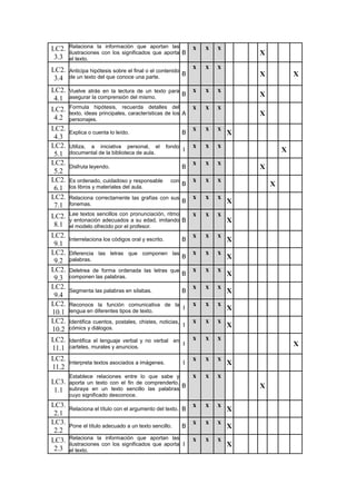 LC2.
3.3
Relaciona la información que aportan las
ilustraciones con los significados que aporta
el texto.
B
x x x
X
LC2.
3.4
Anticipa hipótesis sobre el final o el contenido
de un texto del que conoce una parte.
B
x x x
X X
LC2.
4.1
Vuelve atrás en la lectura de un texto para
asegurar la comprensión del mismo.
B
x x x
X
LC2.
4.2
Formula hipótesis, recuerda detalles del
texto, ideas principales, características de los
personajes.
A
x x x
X
LC2.
4.3
Explica o cuenta lo leído. B
x x x
X
LC2.
5.1
Utiliza, a iniciativa personal, el fondo
documental de la biblioteca de aula.
I
x x x
X
LC2.
5.2
Disfruta leyendo. B
x x x
X
LC2.
6.1
Es ordenado, cuidadoso y responsable con
los libros y materiales del aula.
B
x x x
X
LC2.
7.1
Relaciona correctamente las grafías con sus
fonemas.
B
x x x
X
LC2.
8.1
Lee textos sencillos con pronunciación, ritmo
y entonación adecuados a su edad, imitando
el modelo ofrecido por el profesor.
B
x x x
X
LC2.
9.1
Interrelaciona los códigos oral y escrito. B
x x x
X
LC2.
9.2
Diferencia las letras que componen las
palabras.
B
x x x
X
LC2.
9.3
Deletrea de forma ordenada las letras que
componen las palabras.
B
x x x
X
LC2.
9.4
Segmenta las palabras en sílabas. B
x x x
X
LC2.
10.1
Reconoce la función comunicativa de la
lengua en diferentes tipos de texto.
I
x x x
X
LC2.
10.2
Identifica cuentos, postales, chistes, noticias,
cómics y diálogos.
I
x x x
X
LC2.
11.1
Identifica el lenguaje verbal y no verbal en
carteles, murales y anuncios.
I
x x x
X
LC2.
11.2
Interpreta textos asociados a imágenes. I
x x x
X
LC3.
1.1
Establece relaciones entre lo que sabe y
aporta un texto con el fin de comprenderlo.
subraya en un texto sencillo las palabras
cuyo significado desconoce.
B
x x x
X
LC3.
2.1
Relaciona el título con el argumento del texto. B
x x x
X
LC3.
2.2
Pone el título adecuado a un texto sencillo. B
x x x
X
LC3.
2.3
Relaciona la información que aportan las
ilustraciones con los significados que aporta
el texto.
I
x x x
X
 