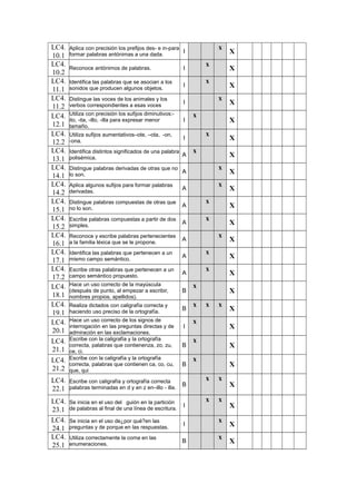 LC4.
10.1
Aplica con precisión los prefijos des- e in-para
formar palabras antónimas a una dada.
I
x
X
LC4.
10.2
Reconoce antónimos de palabras. I
x
X
LC4.
11.1
Identifica las palabras que se asocian a los
sonidos que producen algunos objetos.
I
x
X
LC4.
11.2
Distingue las voces de los animales y los
verbos correspondientes a esas voces
I
x
X
LC4.
12.1
Utiliza con precisión los sufijos diminutivos:-
ito, -ita, -illo, -illa para expresar menor
tamaño.
I
x
X
LC4.
12.2
Utiliza sufijos aumentativos–ote, –ota, -on,
-ona.
I
x
X
LC4.
13.1
Identifica distintos significados de una palabra
polisémica.
A
x
X
LC4.
14.1
Distingue palabras derivadas de otras que no
lo son.
A
x
X
LC4.
14.2
Aplica algunos sufijos para formar palabras
derivadas.
A
x
X
LC4.
15.1
Distingue palabras compuestas de otras que
no lo son.
A
x
X
LC4.
15.2
Escribe palabras compuestas a partir de dos
simples.
A
x
X
LC4.
16.1
Reconoce y escribe palabras pertenecientes
a la familia léxica que se le propone.
A
x
X
LC4.
17.1
Identifica las palabras que pertenecen a un
mismo campo semántico.
A
x
X
LC4.
17.2
Escribe otras palabras que pertenecen a un
campo semántico propuesto.
A
x
X
LC4.
18.1
Hace un uso correcto de la mayúscula
(después de punto, al empezar a escribir,
nombres propios, apellidos).
B
x
X
LC4.
19.1
Realiza dictados con caligrafía correcta y
haciendo uso preciso de la ortografía.
B
x x x
X
LC4.
20.1
Hace un uso correcto de los signos de
interrogación en las preguntas directas y de
admiración en las exclamaciones.
I
x
X
LC4.
21.1
Escribe con la caligrafía y la ortografía
correcta, palabras que contienenza, zo, zu,
ce, ci.
B
x
X
LC4.
21.2
Escribe con la caligrafía y la ortografía
correcta, palabras que contienen ca, co, cu,
que, qui
B
x
X
LC4.
22.1
Escribe con caligrafía y ortografía correcta
palabras terminadas en d y en z en–illo - illa.
B
x x
X
LC4.
23.1
Se inicia en el uso del guión en la partición
de palabras al final de una línea de escritura.
I
x x
X
LC4.
24.1
Se inicia en el uso de¿por qué?en las
preguntas y de porque en las respuestas.
I
x
X
LC4.
25.1
Utiliza correctamente la coma en las
enumeraciones.
B
x
X
 