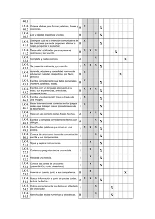 40.1
LC4.
40.2
Ordena sílabas para formar palabras, frases y
oraciones.
B
x
X
LC4.
40.3
Lee y escribe oraciones y textos B
x
X
LC4.
41.1
Distingue cuál es la intención comunicativa de
las oraciones que se le proponen: afirmar o
negar, preguntar o exclamar.
B
x
X
LC4.
41.2
Desarrolla habilidades para expresarse
oralmente y por escrito.
B
x x x
X
LC4.
42.1
Completa y realiza cómics. A
x
X
LC4.
43.1
Se presenta oralmente y por escrito. I
x x x
X
LC4.
44.1
Aprende, adquiere y consolidad normas de
educación (saludar, despedirse, por favor,
gracias).
B
x
X
LC4.
45.1
Escribe correctamente sus datos personales
(nombre, apellidos, edad).
B
x
X
LC4.
45.2
Escribe, con un lenguaje adecuado a su
edad, sus experiencias, anécdotas,
conversaciones.
B
x x x
X
LC4.
46.1
Escribe una descripción breve a través de
una imagen.
I
x
X
LC4.
46.2
Hacer intervenciones correctas en los juegos
orales que trabajen con el procedimiento de
la descripción.
I
x
X
LC4.
47.1
Hace un uso correcto de las frases hechas. A
x x
X
LC4.
48.1
Escribe y completa correctamente textos con
diálogo.
A
x
X
LC4.
49.1
Identifica las palabras que riman en una
poesía.
I
x x x
X
LC4.
50.1
Conoce la carta como forma de comunicación
escrita y sus componentes.
I
x
X
LC4.
51.1
Sigue y explica instrucciones. I
x
X
LC4.
52.1
Contesta a preguntas sobre una noticia. I
x
X
LC4.
52.2
Redacta una noticia. I
x
X
LC4.
53.1
Conoce las partes de un cuento
(presentación, nudo, desenlace).
I
x
X
LC4.
53.2
Inventa un cuento, junto a sus compañeros. B
x
X
LC4.
54.1
Buscar información a partir de pautas dadas,
lectura de textos,…
A
x x x
X
LC4.
54.2
Coloca correctamente los dedos en el teclado
del ordenador.
I
x
X
LC4.
54.3
Identifica las teclas numéricas y alfabéticas. B
x
X
 