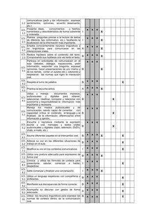 1.2
comunicativas (pedir y dar información, expresar
sentimientos, opiniones, acuerdo, desacuerdo,
etc.)
LC1.
1.3
Presenta ideas, conocimientos y hechos,
narrándolos y describiéndolos de forma coherente
y ordenada.
I
x x x
X
LC1.
2.1
Plantea preguntas previas a la lectura de textos
de diferente tipo (informativo, etc.), facilitando la
localización de la información más importante.
I
x x x
X
LC1.
2.2
Emplea conscientemente recursos lingüísticos y
no lingüísticos para comunicarse en las
interacciones orales.
A
x x x
X
LC1.
2.3
Realiza hipótesis sobre el contenido del texto.
Comprobando sus hipótesis una vez leído el texto.
B x x x X
LC1.
3.1
Participa en actividades de comunicación en el
aula (debates, diálogos, exposiciones, pedir
información, responder una pregunta, expresar
opiniones, hacer presentaciones de uno mismo y
de los demás, contar un suceso etc.), valorando y
respetando las normas que rigen la interacción
oral.
B
x x x
X
LC1.
3.2
Respeta el turno de palabra. B x x x X
LC1.
3.3
Practica la escucha activa. A x x x X
LC1.
4.1
Utiliza y maneja documentos impresos,
audiovisuales y digitales para obtener,
seleccionar, clasificar, comparar y relacionar con
autonomía y responsabilidad la información más
importante y necesaria.
B
x x x
X
LC1.
5.1
Maneja los medios audiovisuales y de
comunicación, siendo capaz de comentar con
capacidad crítica el contenido, el lenguaje y la
finalidad de la información, diferenciando entre
información y opinión.
B
x x x
X
LC1.
5.2
Escucha y reproduce mediante la expresión
escrita y oral, mensajes y textos orales
audiovisuales y digitales (radio, televisión, DVD’s,
chats, e-mails, etc.).
B
x x x
X
LC1.
6.1
Asume diferentes papeles en el intercambio oral. B x x x X X
LC1.
6.2
Adecúa su voz en las diferentes situaciones de
trabajo en el aula.
B x x x X
LC1.
7.1
Modifica su voz en los contextos comunicativos. I x x x X
LC1.
7.2
Utiliza una postura adecuada para expresarse de
forma oral.
B x x x X
LC1.
8.1
Conoce y utiliza las fórmulas de cortesía para
presentarse, saludar, comenzar a hablar,
despedirse.
I
x x x
X
LC1.
8.2
Sabe comenzar y finalizar una conversación. I x x x X
LC1.
9.1
Utiliza un lenguaje respetuoso con compañeros y
profesores.
B x x x X
LC1.
9.2
Manifiesta sus discrepancias de forma correcta. B x x x X
LC1.
9.3
Acompaña su discurso con gestos de forma
adecuada.
A x x x X
LC1.
10.
Utiliza los recursos lingüísticos para expresar las
normas de cortesía dentro de la comunicación
oral.
B x x x X
 