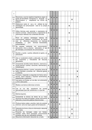 1
LC1.
11.
1
Reconoce y usa los registros lingüísticos según el
grado de formalidad, manejando un lenguaje no
discriminatorio y respetando los turnos de
palabra.
B
x x x
X
LC1.
12.
1
Reflexionar sobre el uso y la utilidad de las
estrategias de comunicación oral en su propio
aprendizaje.
A
x x x
X
LC1.
13.
1
Utiliza técnicas para aprender a expresarse de
manera correcta, seleccionando y organizando la
información referida a los contenidos del área.
B
x x x
X
LC1.
14.
1
Pone en práctica estrategias básicas de
comunicación, sabiendo comunicarse de forma
oral en diferentes situaciones, con distintas
finalidades y para diversas necesidades
comunicativas.
B
x x x
X
LC1.
15.
1
Se expresa oralmente con pronunciación,
entonación, ritmo y volumen adecuados al tipo
de mensaje y a la situación de comunicación.
B
x x x
X
LC1.
16.
1
Escribe y cuenta cuentos utilizando el gesto y la
entonación.
B
x x x
X
LC1.
16.
2
Usa un vocabulario amplio y adecuado, así como
los conectores y marcadores del discurso
apropiados.
I
x x x
X
LC1.
16.
3
Comprende sencillos textos literarios, memoriza y
recita poemas, cuentos, canciones, adivinanzas y
trabalenguas.
B
x x x
X
LC1.
16.
4
Representa historias, cuentos, pequeñas obras de
teatro infantiles y juveniles, etc., utilizando gestos
y palabras.
A
x x x
X
LC2.
1.1
Formula y responde a preguntas de forma oral y
escrita, narrar historias y expresar sentimientos,
experiencias y opiniones.
B
x x x
X
LC2.
2.1
Lee textos con fluidez, en voz alta, con entonación
y ritmo adecuados.
B x x x X
LC2.
2.2
Realiza una lectura silenciosa correcta. B x x x X
LC2.
2.3
Lee en voz alta, respetando las pautas
gramaticales para dar coherencia a lo que lee.
B
x x x
X
LC2.
2.4
Disfruta leyendo. B x x x X
LC2.
3.1
Comprende la lectura de textos de su nivel,
reconoce las ideas principales, extrae información
relevante y busca las palabras desconocidas.
B
x x x
X
LC2.
4.1
Produce textos orales y escritos, tanto de carácter
informal como de mayor grado de formalización.
B
x x x
X
LC2.
4.2
Interpreta de forma crítica la información relevante
de un texto.
I x x x X
LC2.
4.3
Presenta los mensajes orales con fluidez,
claridad, orden, léxico apropiado, pronunciación
correcta, tono de voz, entonación correcta.
B
x x x
X
LC2. Resume la información relevante de un texto. B x x x X
 