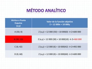 Vértice o Punto
                           Valor de la función objetivo
   Esquina
                              Z = 12 000x + 10 000y
      (x;y)

   A (50; 0)      Z (x,y) = 12 000 (50) + 10 000(0) → Z=600 000


  B (30; 10)      Z (x,y) = 12 000 (30) + 10 000(10) → Z=460 000


   C (6; 42)      Z (x,y) = 12 000 (6) + 10 000(42) → Z=492 000


   D (0; 60)      Z (x,y) = 12 000 (0) + 10 000(60) → Z=600 000
 