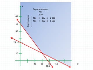 Y
                          Representamos:
                               X≥0
                               y ≥0




          Restricciones
 60
                          40x   + 80y ≥ 2 000
                          40x   + 30y ≥ 1 500
 50


 40



25



 10



                          20     30     40      50   X
                                      37,5
 