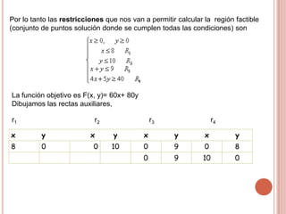 Por lo tanto las restricciones que nos van a permitir calcular la región factible
(conjunto de puntos solución donde se cumplen todas las condiciones) son




La función objetivo es F(x, y)= 60x+ 80y
Dibujamos las rectas auxiliares,

r1                         r2                  r3                  r4

x         y               x      y         x         y         x         y
8         0                0     10        0         9         0         8
                                           0         9        10         0
 