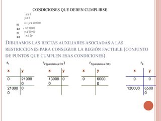 CONDICIONES QUE DEBEN CUMPLIRSE


     R1
     R2
     R3

     R4

DIBUJAMOS LAS RECTAS AUXILIARES ASOCIADAS A LAS
RESTRICCIONES PARA CONSEGUIR LA REGIÓN FACTIBLE (CONJUNTO
DE PUNTOS QUE CUMPLEN ESAS CONDICIONES)
r1                r2 (paralela a OY)       r3(paralela a OX)            r4
x         y           x           y    x         y                x           y

0     21000           13000 0          0         6000             0           0
      0               0                          0
21000 0                                                        130000        6500
0                                                                            0
 