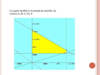 La región factible es la pintada de amarillo, de
vértices A, B, C, D y E
 