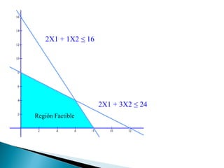 2X1 + 1X2 ≤ 16




                     2X1 + 3X2 ≤ 24
Región Factible
 