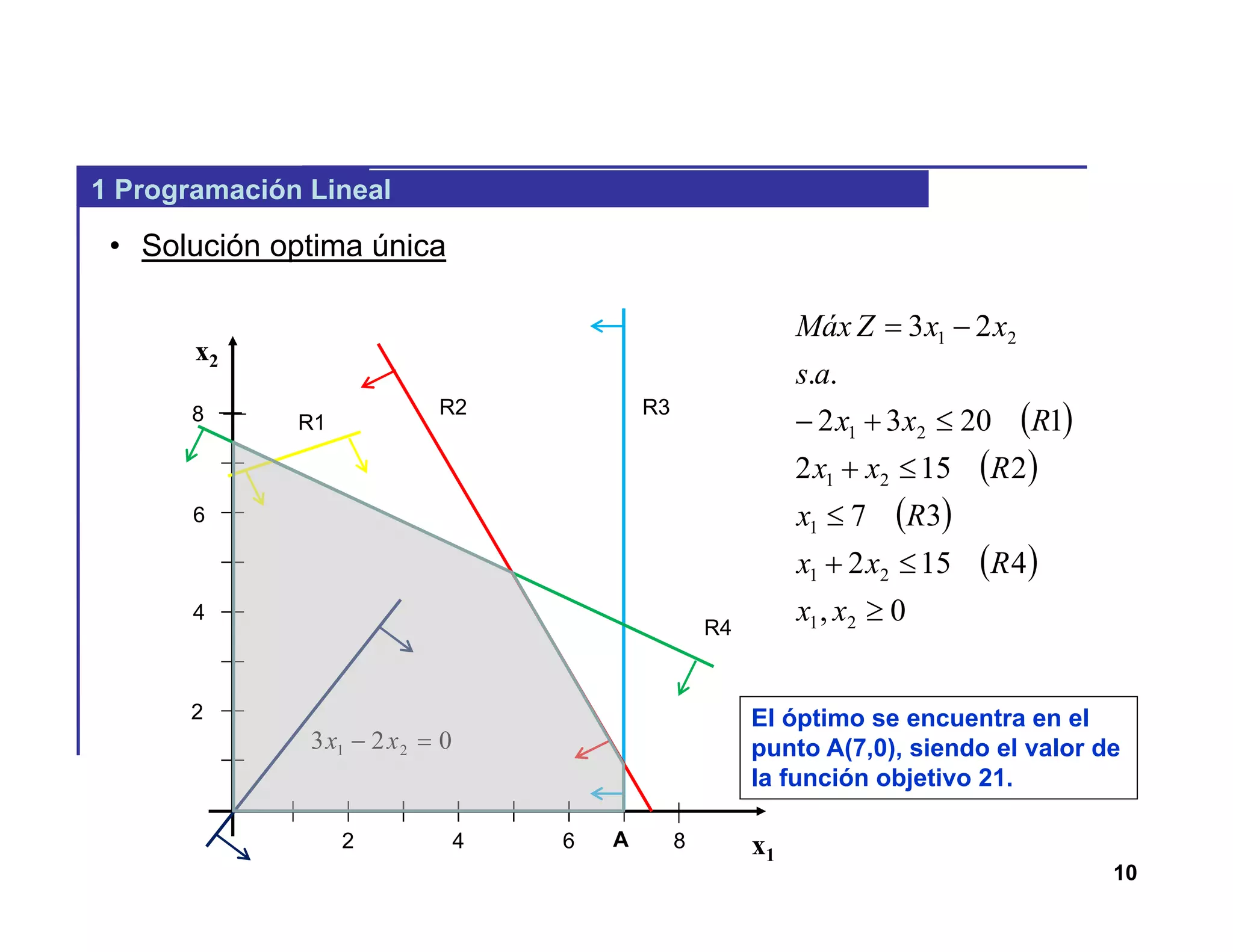 10
1 Programación Lineal
• Solución optima única
 
 
 
 
0,
4152
37
2152
12032
..
23
21
21
1
21
21
21






xx
Rxx
Rx
Rxx
Rxx
as
xxZMáx
x1
x2
2 4 6 8
4
6
8
2
R2 R3
R4
R1
023 21  xx
A
El óptimo se encuentra en el
punto A(7,0), siendo el valor de
la función objetivo 21.
 