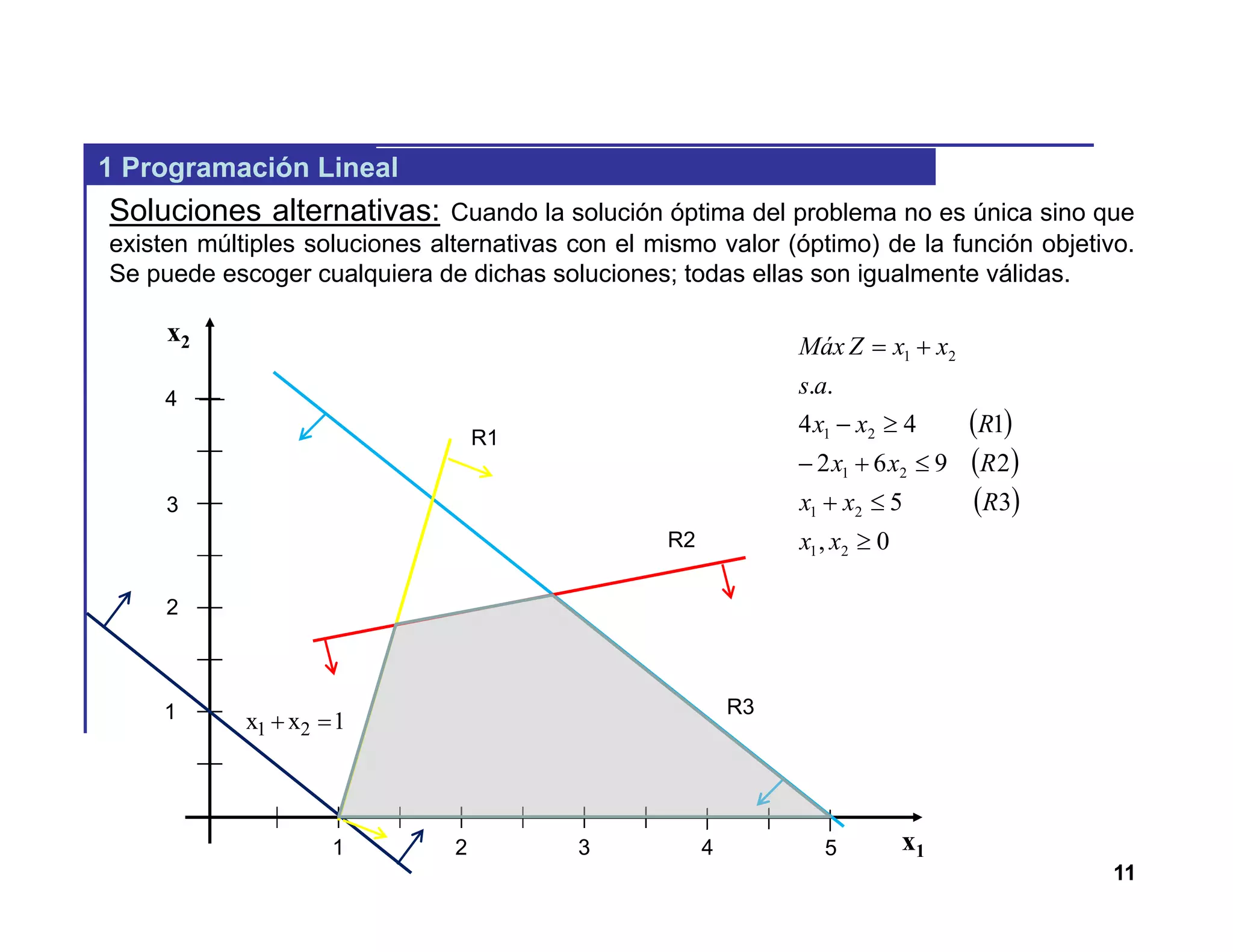 11
1 Programación Lineal
Soluciones alternativas: Cuando la solución óptima del problema no es única sino que
existen múltiples soluciones alternativas con el mismo valor (óptimo) de la función objetivo.
Se puede escoger cualquiera de dichas soluciones; todas ellas son igualmente válidas.
 
 
 
0,
35
2962
144
..
21
21
21
21
21





xx
Rxx
Rxx
Rxx
as
xxZMáx
x1
x2
1 2 3 4
2
3
4
1
5
R1
R2
R3
1 2x x 1 
 