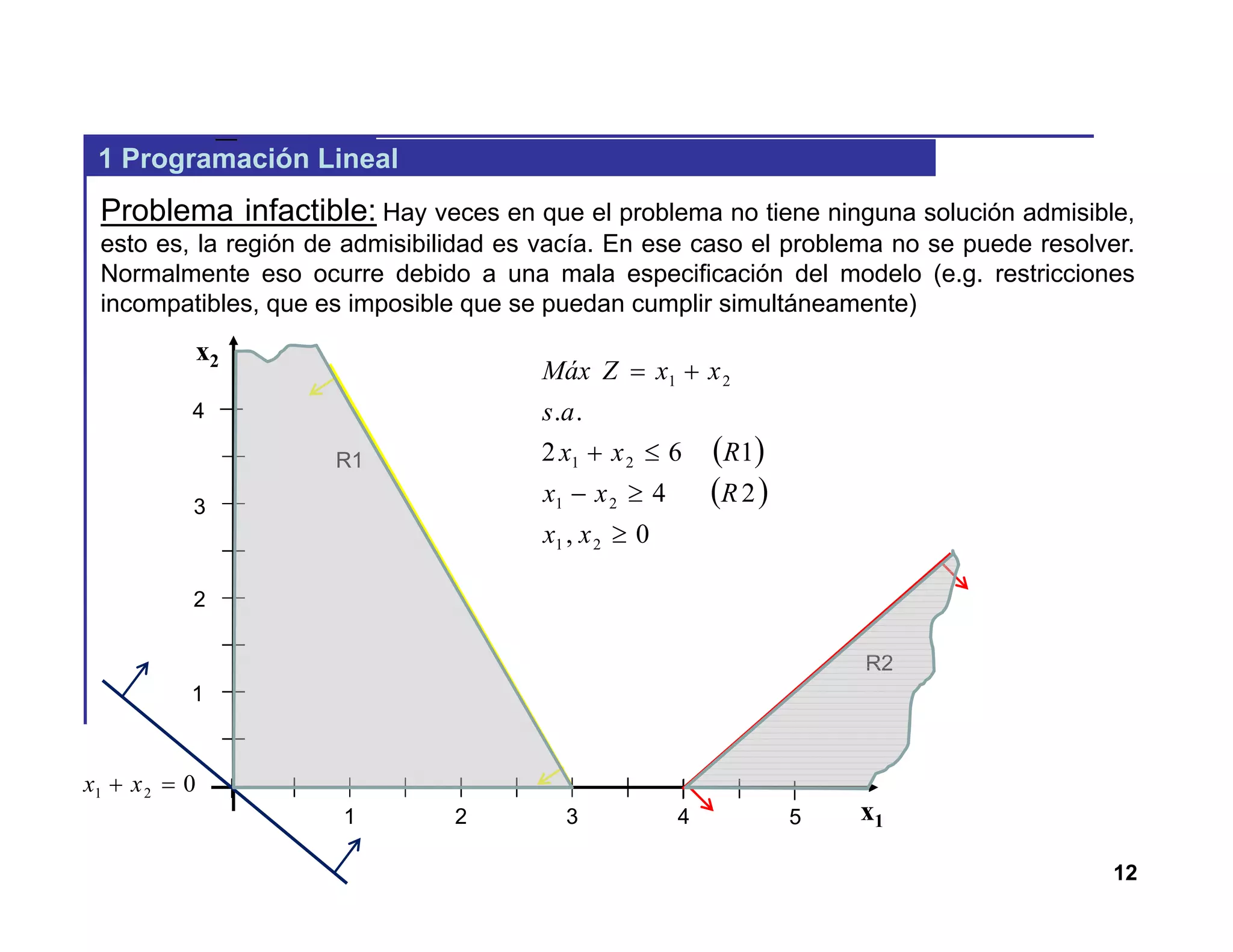 12
1 Programación Lineal
Problema infactible: Hay veces en que el problema no tiene ninguna solución admisible,
esto es, la región de admisibilidad es vacía. En ese caso el problema no se puede resolver.
Normalmente eso ocurre debido a una mala especificación del modelo (e.g. restricciones
incompatibles, que es imposible que se puedan cumplir simultáneamente)
 
 
0,
24
162
..
21
21
21
21




xx
Rxx
Rxx
as
xxZMáx
x1
x2
1 2 3 4
2
3
4
1
5
021  xx
R2
R1
 