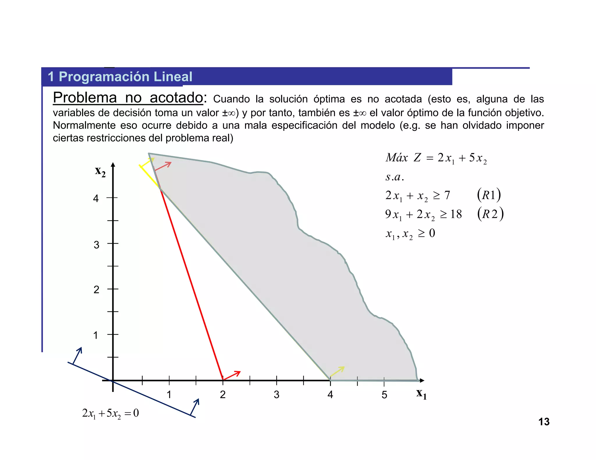 13
1 Programación Lineal
Problema no acotado: Cuando la solución óptima es no acotada (esto es, alguna de las
variables de decisión toma un valor ±) y por tanto, también es ± el valor óptimo de la función objetivo.
Normalmente eso ocurre debido a una mala especificación del modelo (e.g. se han olvidado imponer
ciertas restricciones del problema real)
 
 
0,
21829
172
..
52
21
21
21
21




xx
Rxx
Rxx
as
xxZMáx
x1
x2
1 2 3 4
2
3
4
1
5
052 21  xx
 