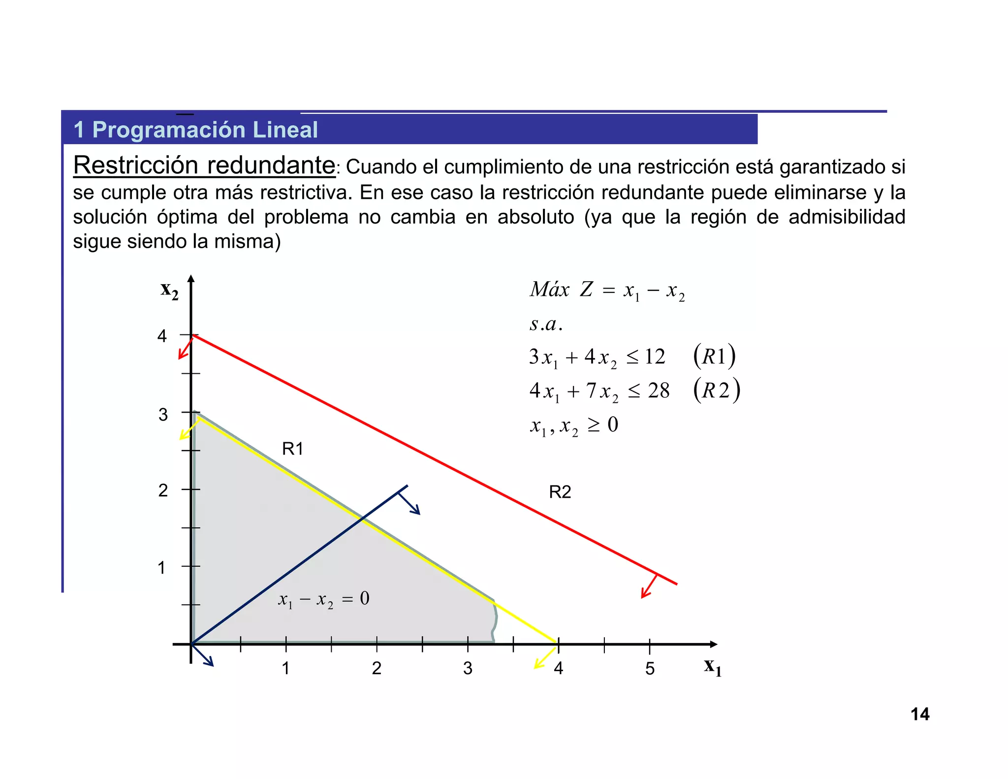 14
1 Programación Lineal
Restricción redundante: Cuando el cumplimiento de una restricción está garantizado si
se cumple otra más restrictiva. En ese caso la restricción redundante puede eliminarse y la
solución óptima del problema no cambia en absoluto (ya que la región de admisibilidad
sigue siendo la misma)
 
 
0,
22874
11243
..
21
21
21
21




xx
Rxx
Rxx
as
xxZMáx
x1
x2
1 2 3 4
2
3
4
1
5
R1
R2
021  xx
 