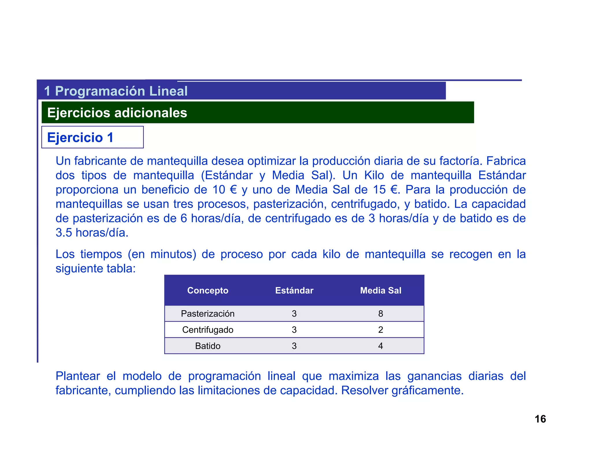16
1 Programación Lineal
Ejercicios adicionales
Ejercicio 1
Un fabricante de mantequilla desea optimizar la producción diaria de su factoría. Fabrica
dos tipos de mantequilla (Estándar y Media Sal). Un Kilo de mantequilla Estándar
proporciona un beneficio de 10 € y uno de Media Sal de 15 €. Para la producción de
mantequillas se usan tres procesos, pasterización, centrifugado, y batido. La capacidad
de pasterización es de 6 horas/día, de centrifugado es de 3 horas/día y de batido es de
3.5 horas/día.
Los tiempos (en minutos) de proceso por cada kilo de mantequilla se recogen en la
siguiente tabla:
Plantear el modelo de programación lineal que maximiza las ganancias diarias del
fabricante, cumpliendo las limitaciones de capacidad. Resolver gráficamente.
Concepto Estándar Media Sal
Pasterización 3 8
Centrifugado 3 2
Batido 3 4
 