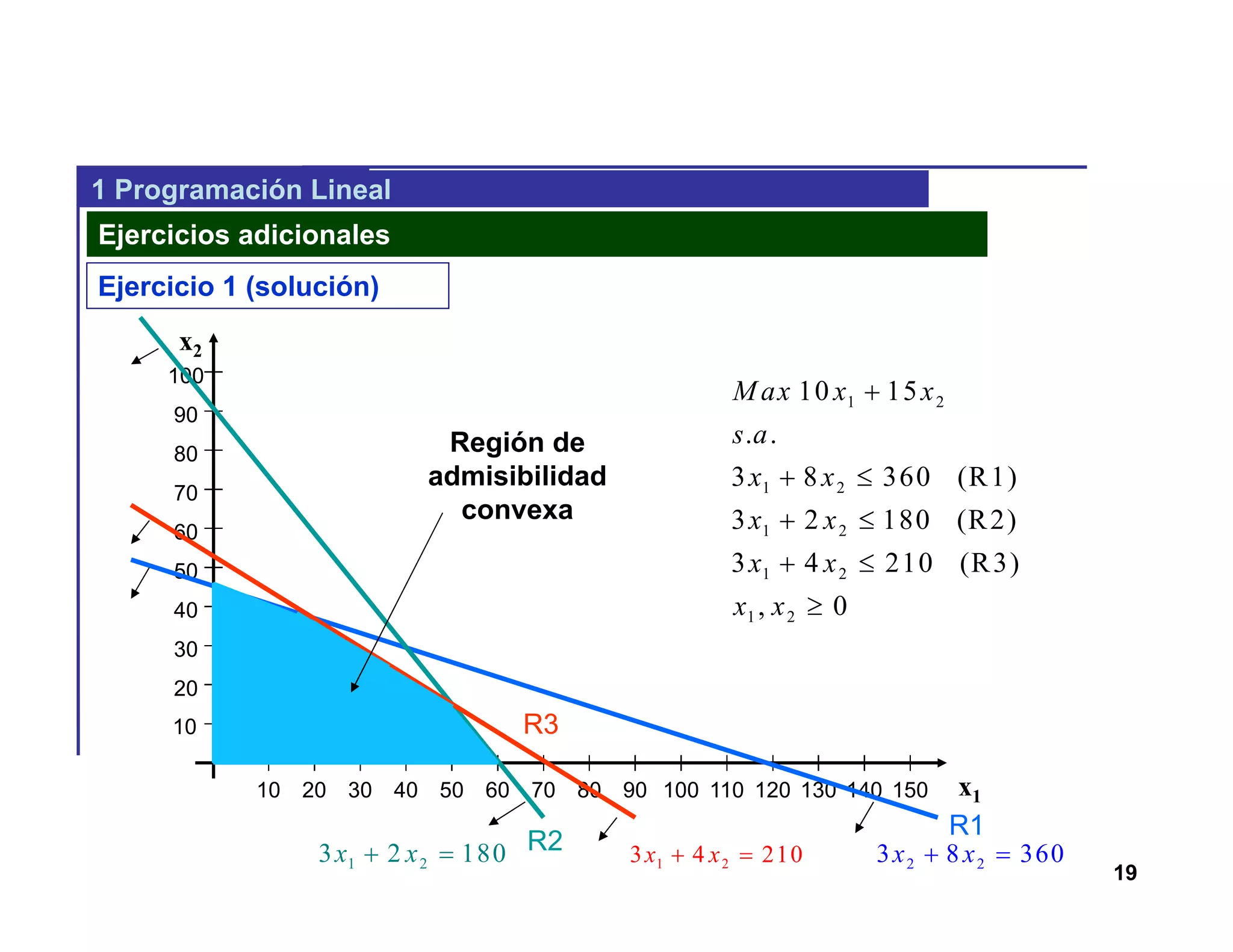 19
1 Programación Lineal
Ejercicios adicionales
Ejercicio 1 (solución)
20 30 40 50 60 70 80 90 100 110 120 130 140 15010
10
20
30
40
50
60
70
80
90
100
1 2
1 2
1 2
1 2
1 2
10 15
. .
3 8 360 (R1)
3 2 180 (R2)
3 4 210 (R3)
, 0
M ax x x
s a
x x
x x
x x
x x

 
 
 

x1
x2
R2
R1
R3
Región de
admisibilidad
convexa
2 23 8 360x x 1 23 2 180x x  1 23 4 210x x 
 