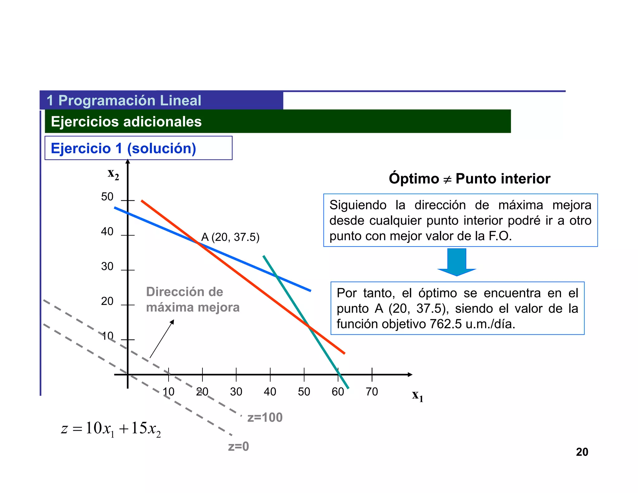 20
20 30 40 50 60 7010
10
20
30
40
50
x1
x2
1 210 15z x x 
z=0
z=100
Dirección de
máxima mejora
1 Programación Lineal
Óptimo  Punto interior
Siguiendo la dirección de máxima mejora
desde cualquier punto interior podré ir a otro
punto con mejor valor de la F.O.
Por tanto, el óptimo se encuentra en el
punto A (20, 37.5), siendo el valor de la
función objetivo 762.5 u.m./día.
A (20, 37.5)
Ejercicio 1 (solución)
Ejercicios adicionales
 