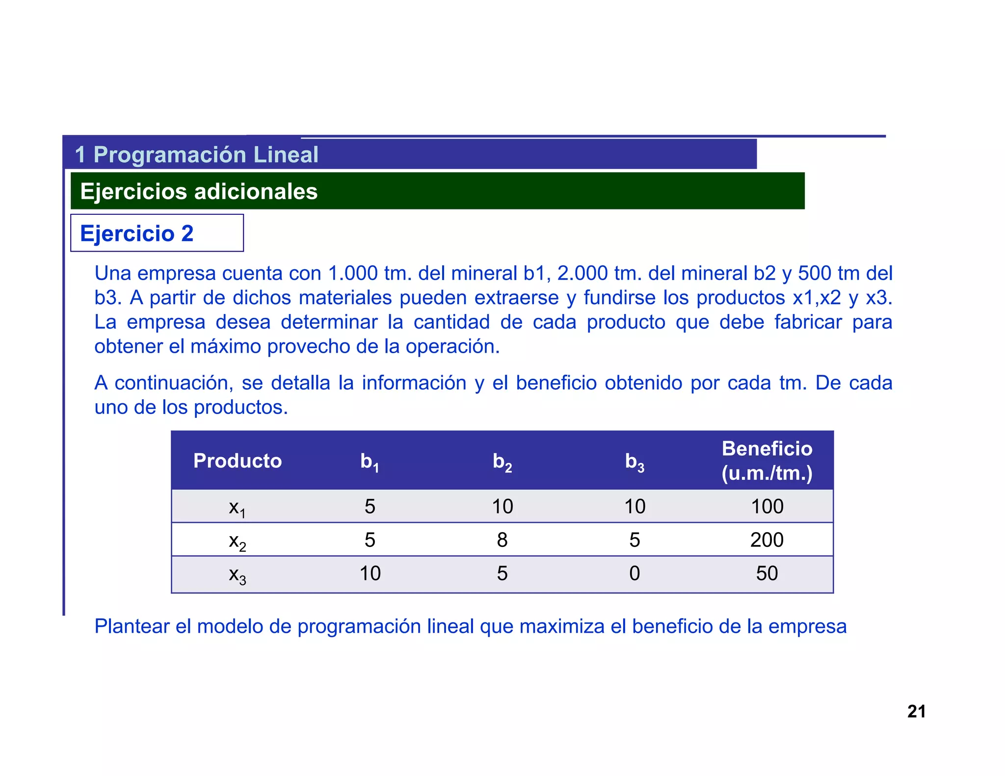 21
1 Programación Lineal
Ejercicios adicionales
Ejercicio 2
Una empresa cuenta con 1.000 tm. del mineral b1, 2.000 tm. del mineral b2 y 500 tm del
b3. A partir de dichos materiales pueden extraerse y fundirse los productos x1,x2 y x3.
La empresa desea determinar la cantidad de cada producto que debe fabricar para
obtener el máximo provecho de la operación.
A continuación, se detalla la información y el beneficio obtenido por cada tm. De cada
uno de los productos.
Plantear el modelo de programación lineal que maximiza el beneficio de la empresa
Producto b1 b2 b3
Beneficio
(u.m./tm.)
x1 5 10 10 100
x2 5 8 5 200
x3 10 5 0 50
 