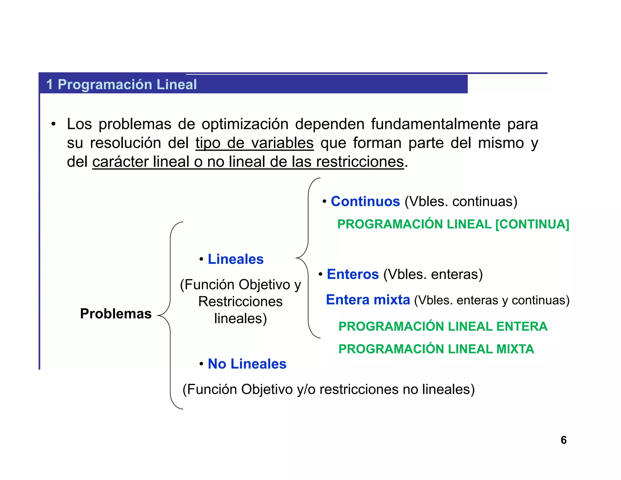 6
1 Programación Lineal
• Los problemas de optimización dependen fundamentalmente para
su resolución del tipo de variables que forman parte del mismo y
del carácter lineal o no lineal de las restricciones.
Problemas
• Lineales
(Función Objetivo y
Restricciones
lineales)
• No Lineales
(Función Objetivo y/o restricciones no lineales)
• Continuos (Vbles. continuas)
• Enteros (Vbles. enteras)
Entera mixta (Vbles. enteras y continuas)
PROGRAMACIÓN LINEAL [CONTINUA]
PROGRAMACIÓN LINEAL ENTERA
PROGRAMACIÓN LINEAL MIXTA
 