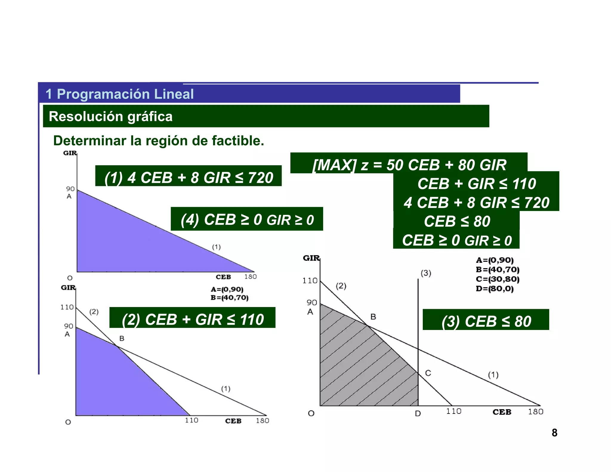 8
1 Programación Lineal
Resolución gráfica
[MAX] z = 50 CEB + 80 GIR
CEB + GIR ≤ 110
4 CEB + 8 GIR ≤ 720
CEB ≤ 80
CEB ≥ 0 GIR ≥ 0
(1) 4 CEB + 8 GIR ≤ 720
(2) CEB + GIR ≤ 110 (3) CEB ≤ 80
(4) CEB ≥ 0 GIR ≥ 0
Determinar la región de factible.
 