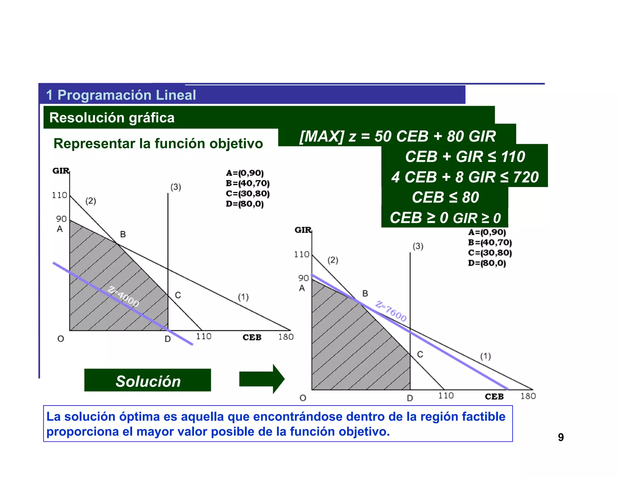 9
1 Programación Lineal
Resolución gráfica
[MAX] z = 50 CEB + 80 GIR
CEB + GIR ≤ 110
4 CEB + 8 GIR ≤ 720
CEB ≤ 80
CEB ≥ 0 GIR ≥ 0
Representar la función objetivo
Solución
óptima
La solución óptima es aquella que encontrándose dentro de la región factible
proporciona el mayor valor posible de la función objetivo.
 