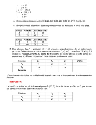 {
c. Gráfico; los vértices son: A(0, 80); B(20, 80); C(80, 20); D(80, 0); E(10, 0); F(0, 10)
d. Interpretaciones: existen dos posibles planificación en los dos casos el costo será $455.
Fincas Ambato Loja Riobamba
A 10 0 90
B 70 80 0
Fincas Ambato Loja Riobamba
A 0 10 90
B 80 70 0
2. Dos fábricas, , producen 40 y 50 unidades respectivamente de un determinado
producto. Deben abastecer a tres centros de consumo , necesitan 20, 45 y 25
unidades, respectivamente. El costo del transporte de cada fábrica a cada centro de
consumos, en dólares por unidad, viene dado en la siguiente tabla:
Fabricas Oferta
5 10 15
10 7 14
Demanda
¿Cómo han de distribuirse las unidades del producto para que el transporte sea lo más económico
posible?
RESPUESTA:
La función objetivo se minimiza en el punto B (20, 0). La solución es x = 20; y = 0, por lo que
las cantidades que se deben transportar son:
Fábricas
20 0 20
0 45 5
 