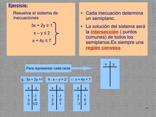 Ejercicio:
  Resuelve el sistema de                        ●   Cada inecuación determina
  inecuaciones                                      un semiplano.
              3x + 2y ≥ 1                       ●   La solución del sistema será
               x–y≤2                                la intersección ( puntos
                                                    comunes) de todos los
              x + 4y ≤ 7                            semiplanos.Es siempre una
                                                    región convexa.


                                                             x   y
         Para representar cada recta


      g : 3x + 2y =1   h:x–y=2         i : x + 4y = 7

          x     y          x   y           x        y

          1 -1             1   -1          3        1
          3 -4             2    0          7        0
          0 1/2            3    1          -1       2
                                                                                   11
 