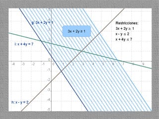3x + 2y ≥ 1




              13
 