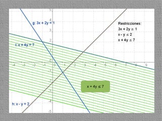 x + 4y ≤ 7




             15
 