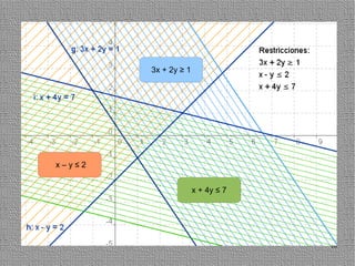 3x + 2y ≥ 1




x–y≤2


                      x + 4y ≤ 7




                                   16
 