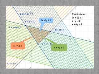 3x +2y ≥ 1




x-y≤2
                     x + 4y ≤ 7




                                  17
 