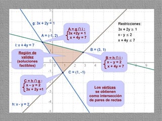 A=g∩i:
                 3x +2y = 1
                  x + 4y = 7



 Región de
  validez                               B=h∩i:
(soluciones                             x–y=2
 factibles)                              x + 4y = 7


   C=h∩g:
    x–y=2
                                  Los vértices
    3x + 2y =1
                                  se obtienen
                               como intersección
                               de pares de rectas


                                                      19
 